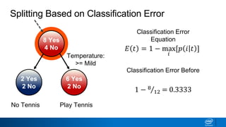 Splitting Based on Classification Error
2 Yes
2 No
6 Yes
2 No
Play TennisNo Tennis
Temperature:
>= Mild
8 Yes
4 No 𝐸 𝑡 = 1 − max
𝑖
[𝑝 𝑖 𝑡 ]
Classification Error
Equation
Classification Error Before
1 − 8
12 = 0.3333
 