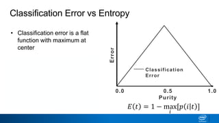 • Classification error is a flat
function with maximum at
center
• Center represents
ambiguity—50/50 split
• Splitting metrics favor results
that are furthest away from
the center
Classification Error vs Entropy
0.0 0.5
Purity
1.0
Classification
Error
𝐸 𝑡 = 1 − max
𝑖
[𝑝 𝑖 𝑡 ]
Error
 