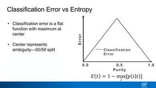 • Classification error is a flat
function with maximum at
center
• Center represents
ambiguity—50/50 split
• Splitting metrics favor results
that are furthest away from
the center
Classification Error vs Entropy
0.0 0.5
Purity
1.0
Classification
Error
𝐸 𝑡 = 1 − max
𝑖
[𝑝 𝑖 𝑡 ]
Error
 