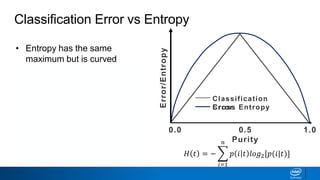 Classification Error vs Entropy
• Entropy has the same
maximum but is curved
• Curvature allows splitting to
continue until nodes are pure
• How does this work?
0.0 0.5
Purity
1.0
Classification
ErrorCross Entropy
𝐻 𝑡 = −
𝑖=1
𝑛
𝑝 𝑖 𝑡 𝑙𝑜𝑔2[𝑝(𝑖|𝑡)]
Error/Entropy
 