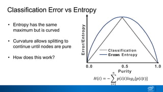 0.0 0.5
Purity
1.0
Classification
ErrorCross Entropy
Classification Error vs Entropy
• Entropy has the same
maximum but is curved
• Curvature allows splitting to
continue until nodes are pure
• How does this work?
𝐻 𝑡 = −
𝑖=1
𝑛
𝑝 𝑖 𝑡 𝑙𝑜𝑔2[𝑝(𝑖|𝑡)]
Error/Entropy
 