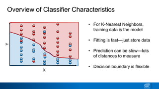 Overview of Classifier Characteristics
X
Y
• For K-Nearest Neighbors,
training data is the model
• Fitting is fast—just store data
• Prediction can be slow—lots
of distances to measure
• Decision boundary is flexible
 