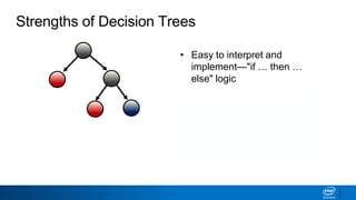 • Easy to interpret and
implement—"if … then …
else" logic
• Handle any data category—
binary, ordinal, continuous
• No preprocessing or scaling
required
Strengths of Decision Trees
 