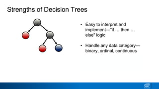 • Easy to interpret and
implement—"if … then …
else" logic
• Handle any data category—
binary, ordinal, continuous
• No preprocessing or scaling
required
Strengths of Decision Trees
 