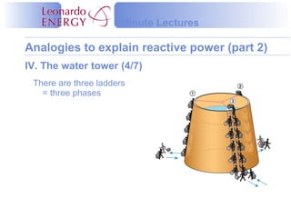 Minute Lectures

Analogies to explain reactive power (part 2)
IV. The water tower (4/7)
 There are three ladders
   = three phases
 
