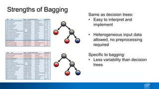 Ml7 bagging | PPTX