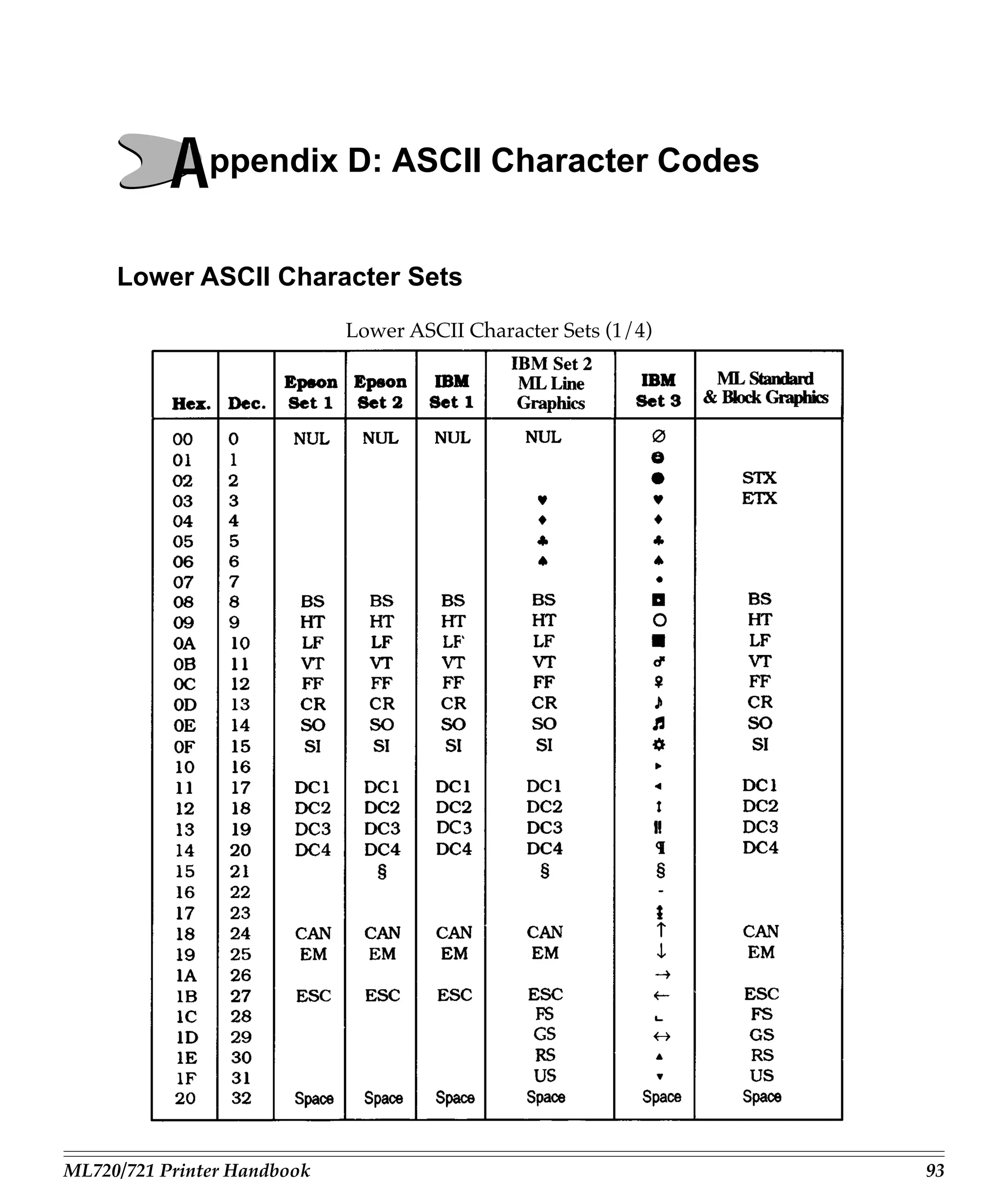 Appendix D: ASCII Character Codes
     Lower ASCII Character Sets
                             Lower ASCII Character Sets (1/4)




ML720/721 Printer Handbook                                      93
 