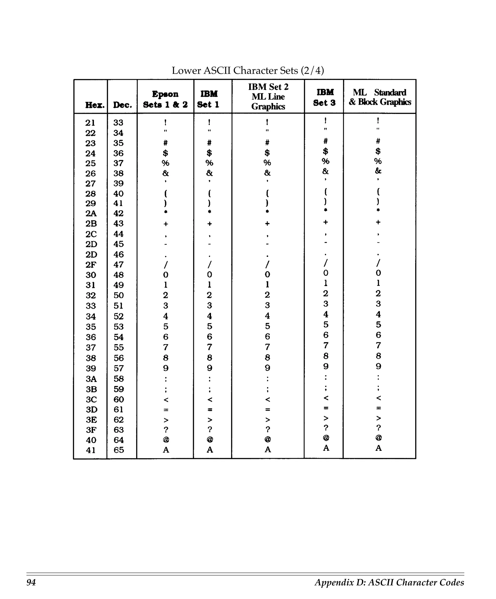 Lower ASCII Character Sets (2/4)




94                                 Appendix D: ASCII Character Codes
 
