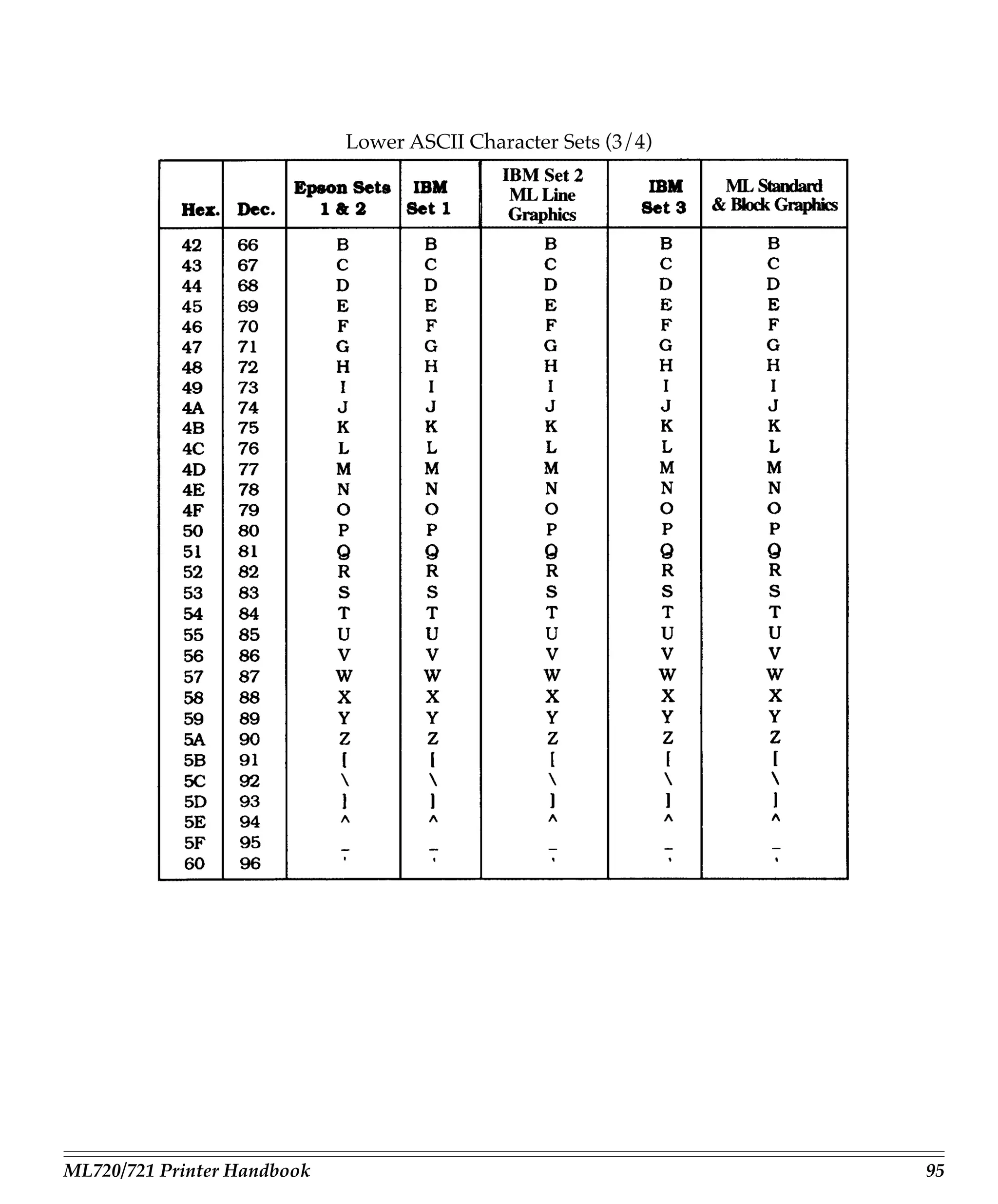 Lower ASCII Character Sets (3/4)




ML720/721 Printer Handbook                                      95
 