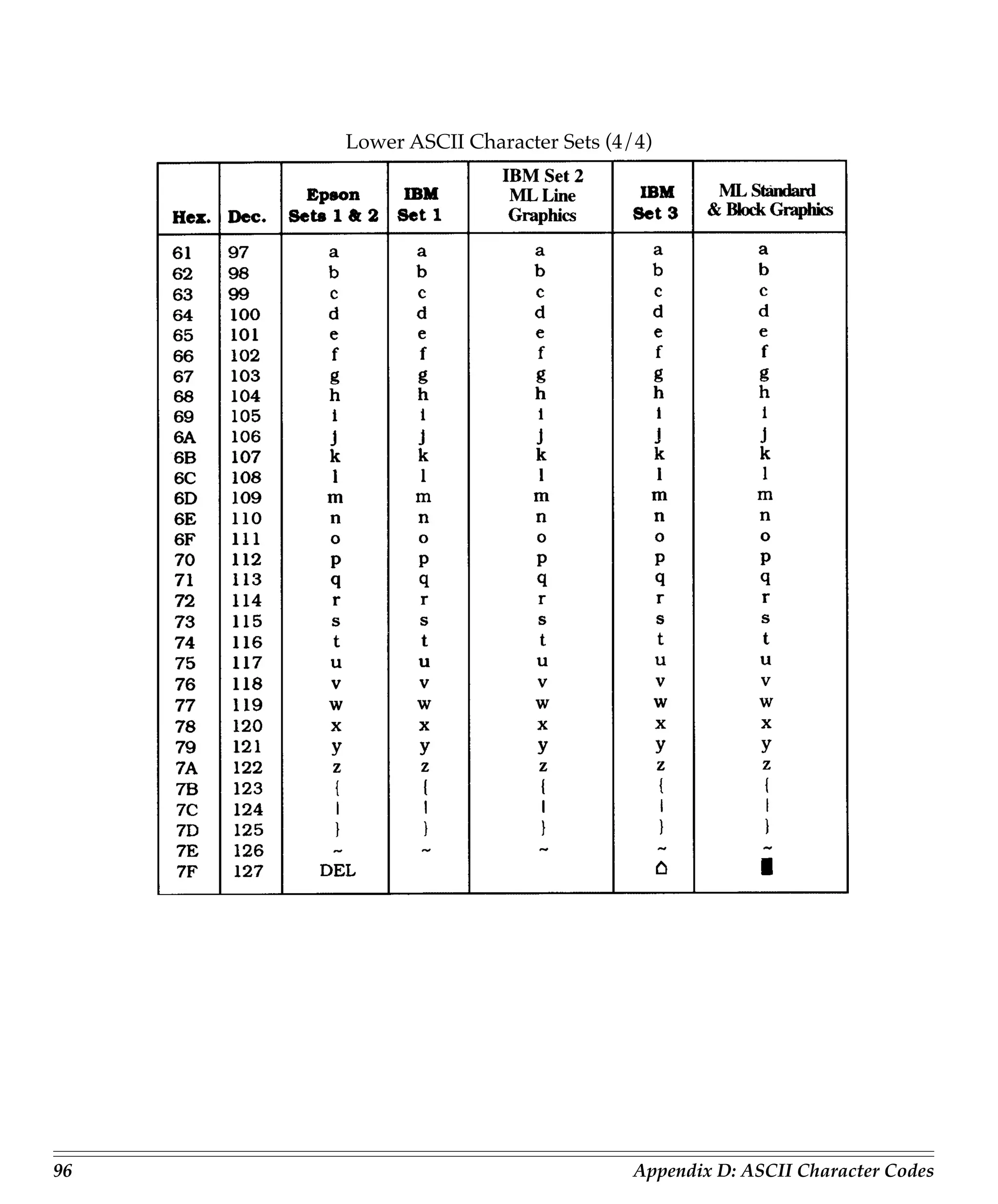 Lower ASCII Character Sets (4/4)




96                                 Appendix D: ASCII Character Codes
 