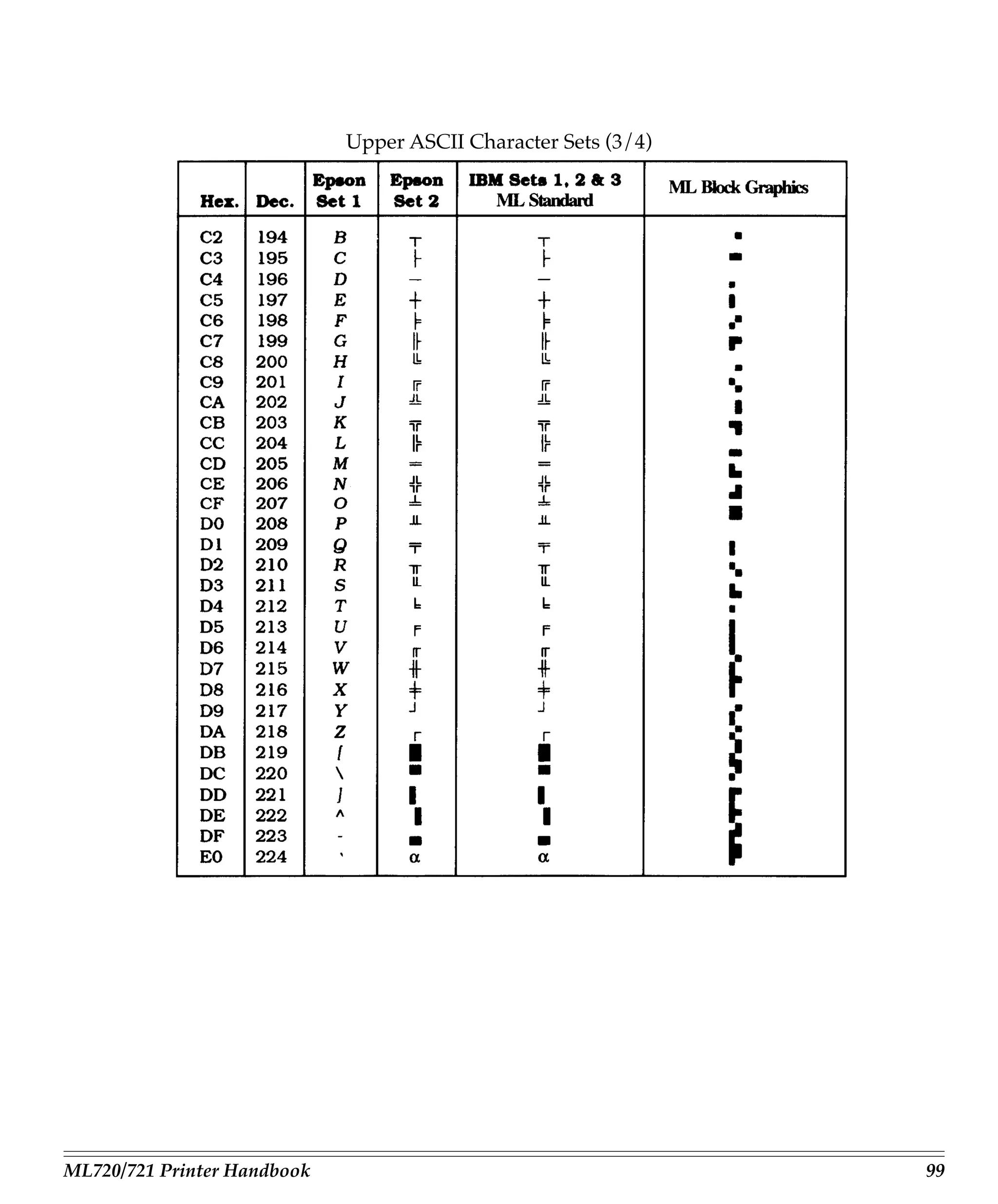 Upper ASCII Character Sets (3/4)




ML720/721 Printer Handbook                                      99
 