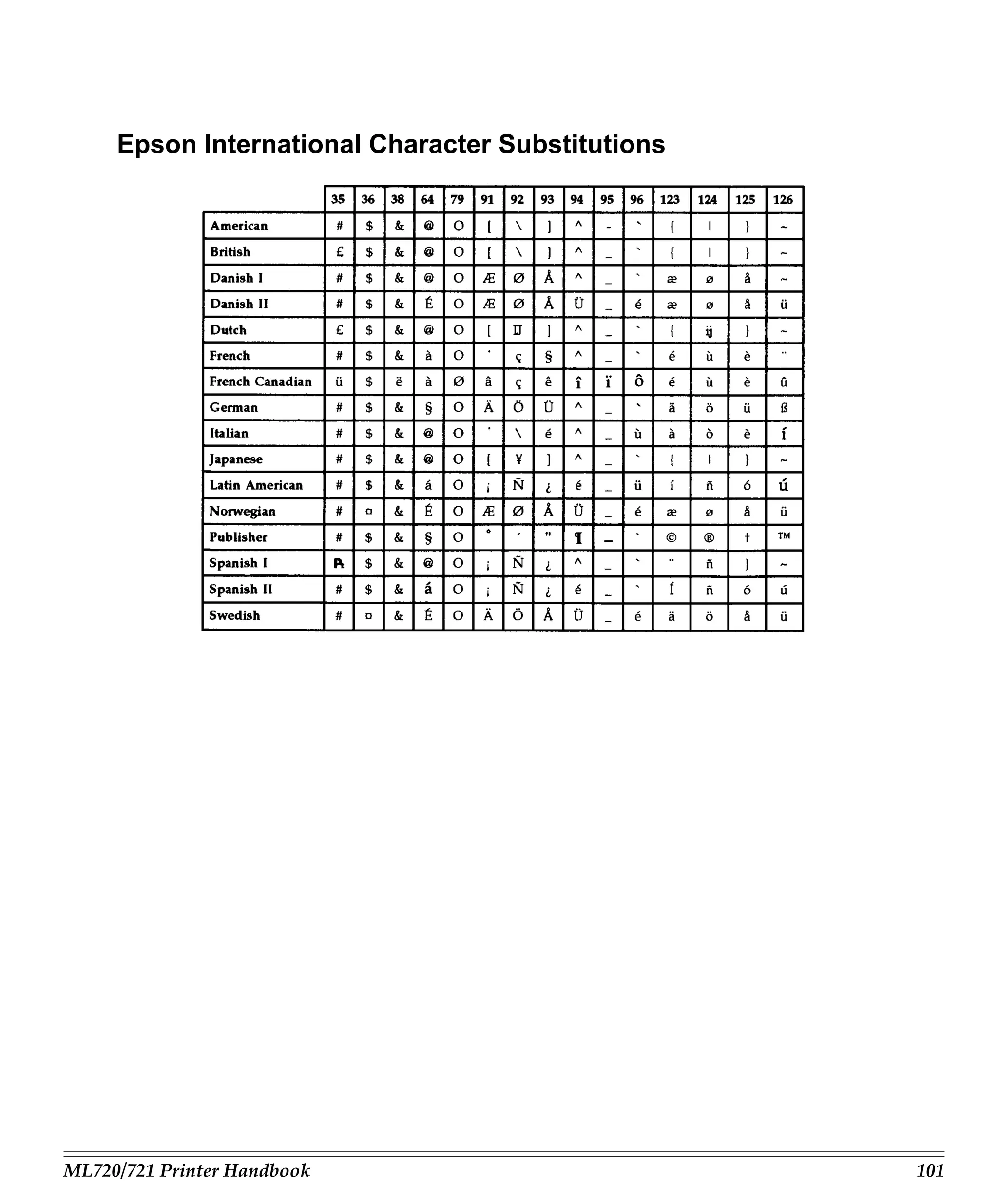 Epson International Character Substitutions




ML720/721 Printer Handbook                         101
 