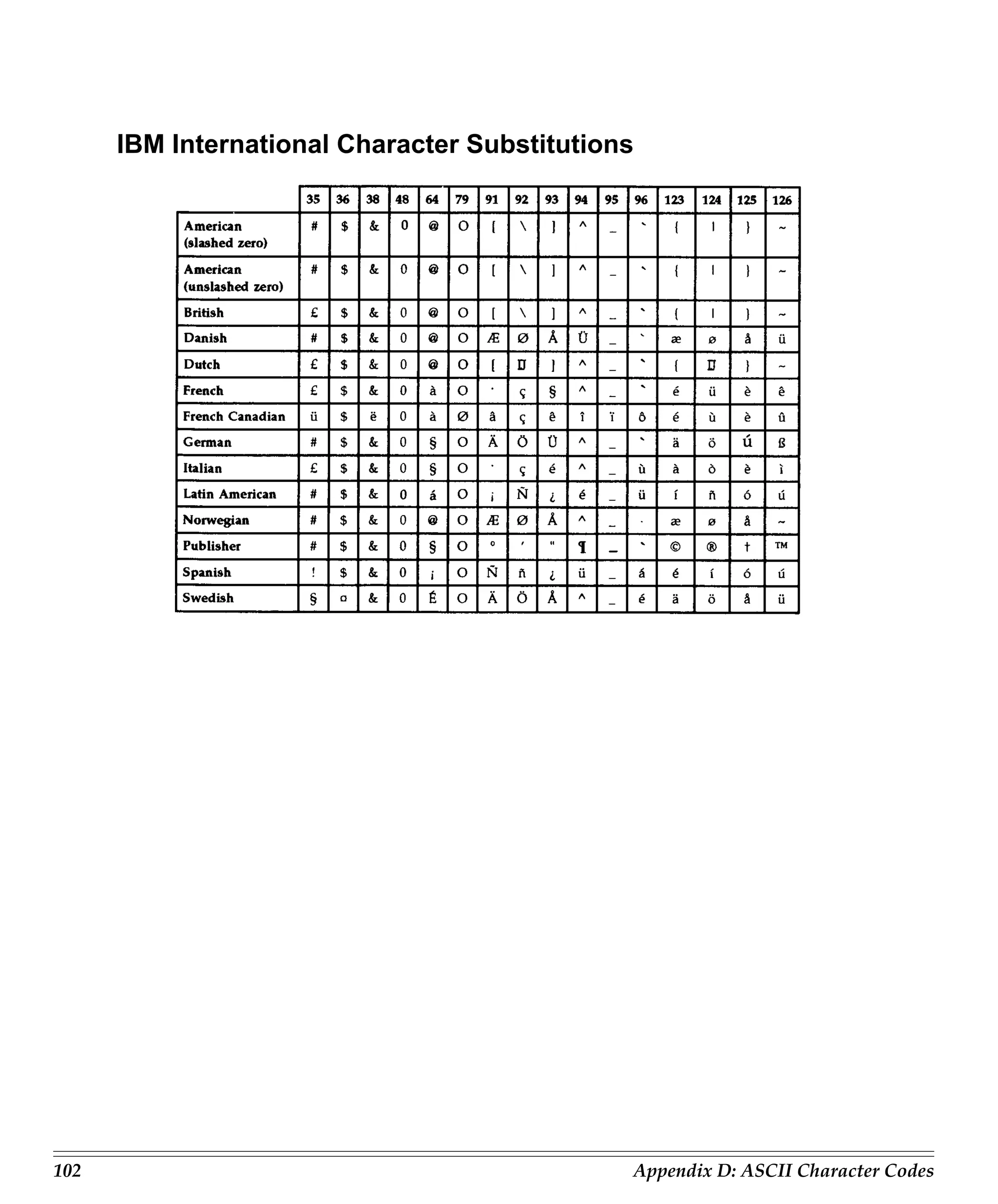 IBM International Character Substitutions




102                                           Appendix D: ASCII Character Codes
 