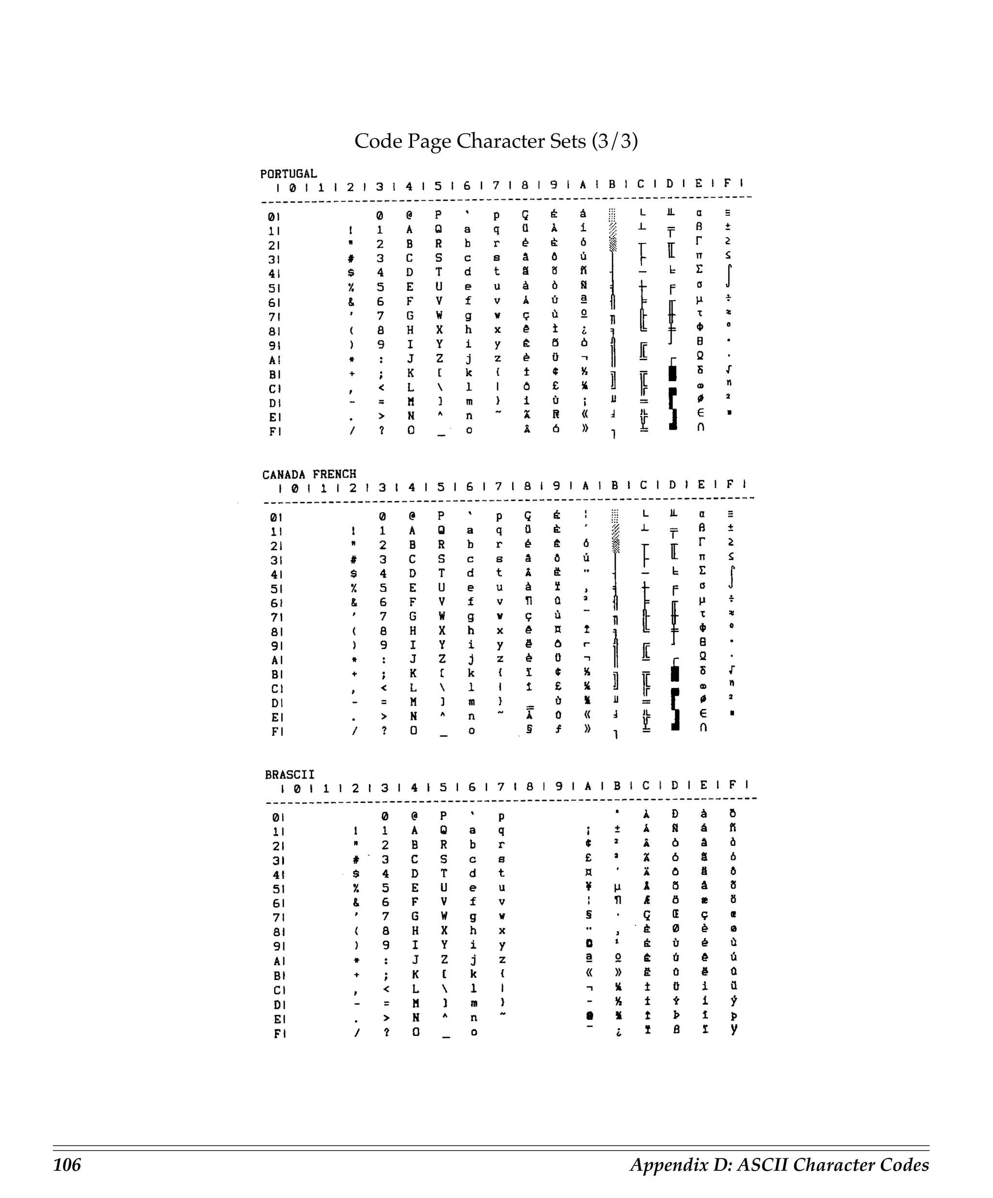 Code Page Character Sets (3/3)




106                                Appendix D: ASCII Character Codes
 