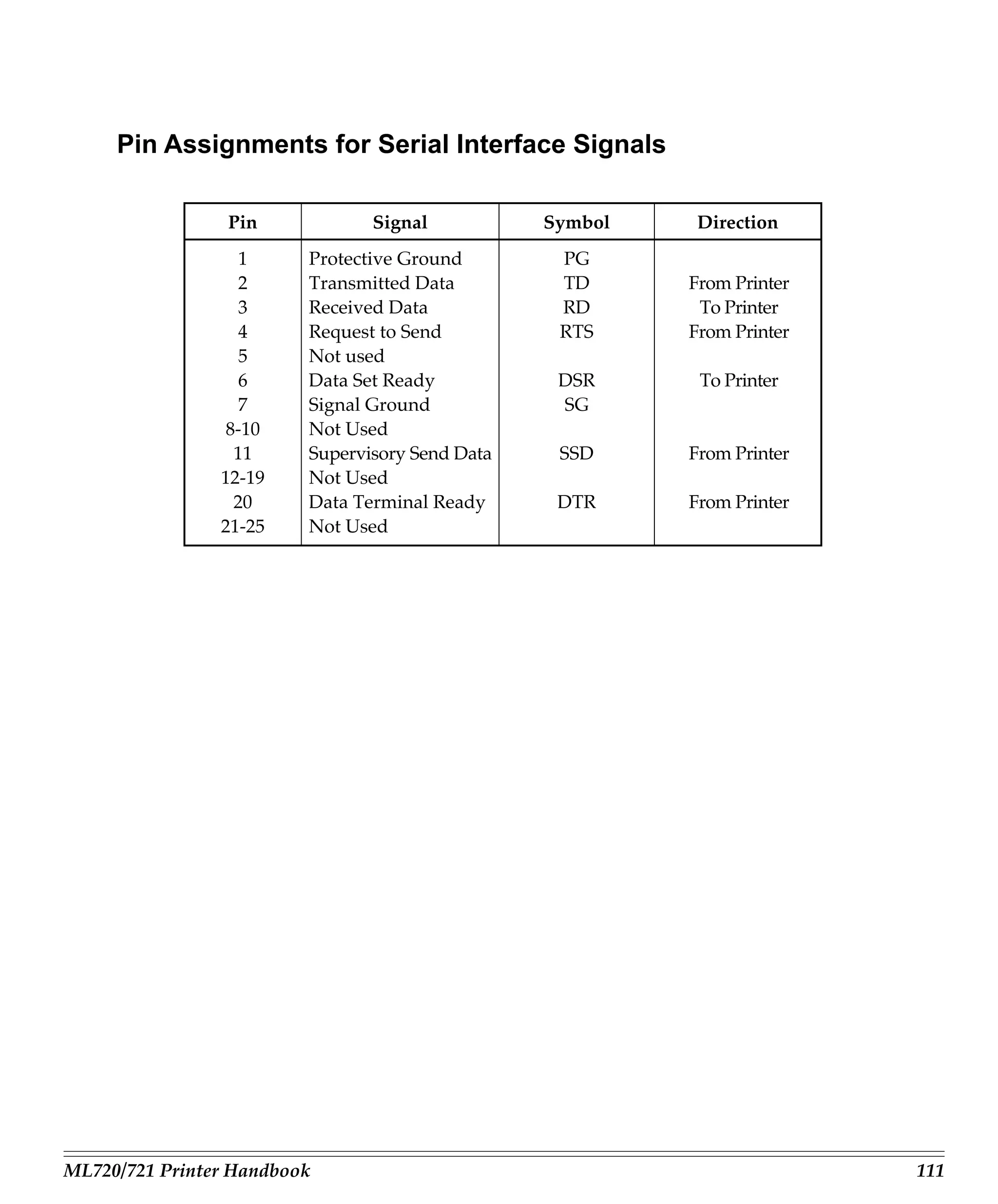 Pin Assignments for Serial Interface Signals

                 Pin            Signal           Symbol    Direction
                  1      Protective Ground        PG
                  2      Transmitted Data         TD      From Printer
                  3      Received Data            RD       To Printer
                  4      Request to Send          RTS     From Printer
                  5      Not used
                  6      Data Set Ready           DSR      To Printer
                  7      Signal Ground            SG
                8-10     Not Used
                 11      Supervisory Send Data    SSD     From Printer
                12-19    Not Used
                 20      Data Terminal Ready      DTR     From Printer
                21-25    Not Used




ML720/721 Printer Handbook                                               111
 