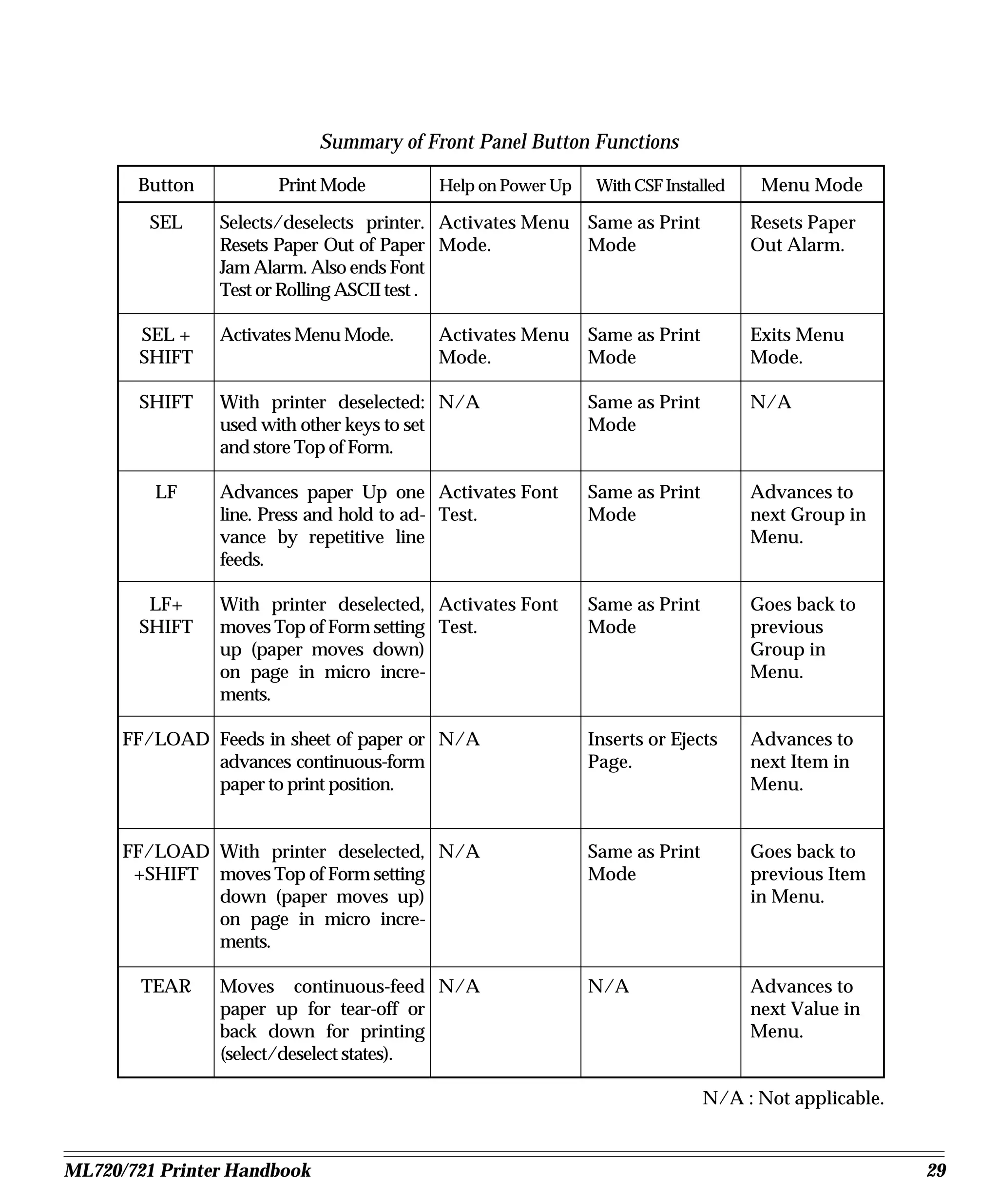 Summary of Front Panel Button Functions

       Button         Print Mode          Help on Power Up    With CSF Installed    Menu Mode
         SEL    Selects/deselects printer. Activates Menu Same as Print            Resets Paper
                Resets Paper Out of Paper Mode.           Mode                     Out Alarm.
                Jam Alarm. Also ends Font
                Test or Rolling ASCII test .

       SEL +    Activates Menu Mode.     Activates Menu Same as Print              Exits Menu
       SHIFT                             Mode.          Mode                       Mode.

       SHIFT    With printer deselected: N/A                 Same as Print         N/A
                used with other keys to set                  Mode
                and store Top of Form.

         LF     Advances paper Up one Activates Font         Same as Print         Advances to
                line. Press and hold to ad- Test.            Mode                  next Group in
                vance by repetitive line                                           Menu.
                feeds.

        LF+     With printer deselected, Activates Font      Same as Print         Goes back to
       SHIFT    moves Top of Form setting Test.              Mode                  previous
                up (paper moves down)                                              Group in
                on page in micro incre-                                            Menu.
                ments.

      FF/LOAD Feeds in sheet of paper or N/A                 Inserts or Ejects     Advances to
              advances continuous-form                       Page.                 next Item in
              paper to print position.                                             Menu.


      FF/LOAD With printer deselected, N/A                   Same as Print         Goes back to
       +SHIFT moves Top of Form setting                      Mode                  previous Item
              down (paper moves up)                                                in Menu.
              on page in micro incre-
              ments.

        TEAR    Moves continuous-feed N/A                    N/A                   Advances to
                paper up for tear-off or                                           next Value in
                back down for printing                                             Menu.
                (select/deselect states).

                                                                             N/A : Not applicable.


ML720/721 Printer Handbook                                                                           29
 