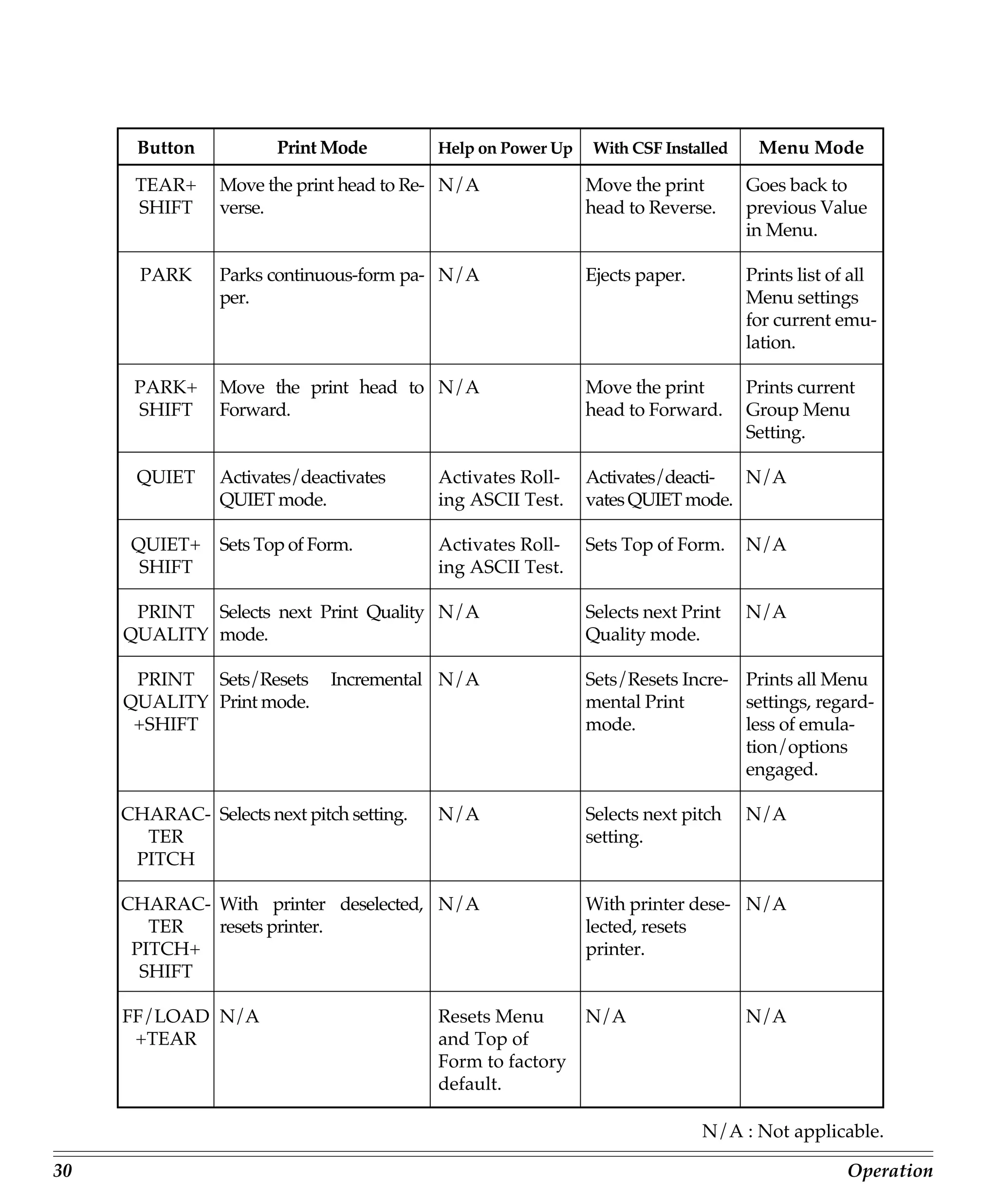 Button            Print Mode         Help on Power Up   With CSF Installed    Menu Mode

      TEAR+      Move the print head to Re- N/A               Move the print       Goes back to
      SHIFT      verse.                                       head to Reverse.     previous Value
                                                                                   in Menu.

       PARK      Parks continuous-form pa- N/A                Ejects paper.        Prints list of all
                 per.                                                              Menu settings
                                                                                   for current emu-
                                                                                   lation.

      PARK+      Move the print head to N/A                   Move the print       Prints current
      SHIFT      Forward.                                     head to Forward.     Group Menu
                                                                                   Setting.

      QUIET      Activates/deactivates     Activates Roll-    Activates/deacti- N/A
                 QUIET mode.               ing ASCII Test.    vates QUIET mode.

      QUIET+     Sets Top of Form.         Activates Roll-    Sets Top of Form.    N/A
       SHIFT                               ing ASCII Test.

      PRINT Selects next Print Quality N/A                    Selects next Print   N/A
     QUALITY mode.                                            Quality mode.

      PRINT Sets/Resets        Incremental N/A                Sets/Resets Incre- Prints all Menu
     QUALITY Print mode.                                      mental Print       settings, regard-
      +SHIFT                                                  mode.              less of emula-
                                                                                 tion/options
                                                                                 engaged.

     CHARAC- Selects next pitch setting.   N/A                Selects next pitch   N/A
       TER                                                    setting.
      PITCH

     CHARAC- With printer deselected, N/A                     With printer dese- N/A
        TER  resets printer.                                  lected, resets
      PITCH+                                                  printer.
       SHIFT

     FF/LOAD N/A                           Resets Menu        N/A                  N/A
      +TEAR                                and Top of
                                           Form to factory
                                           default.

                                                                              N/A : Not applicable.

30                                                                                              Operation
 