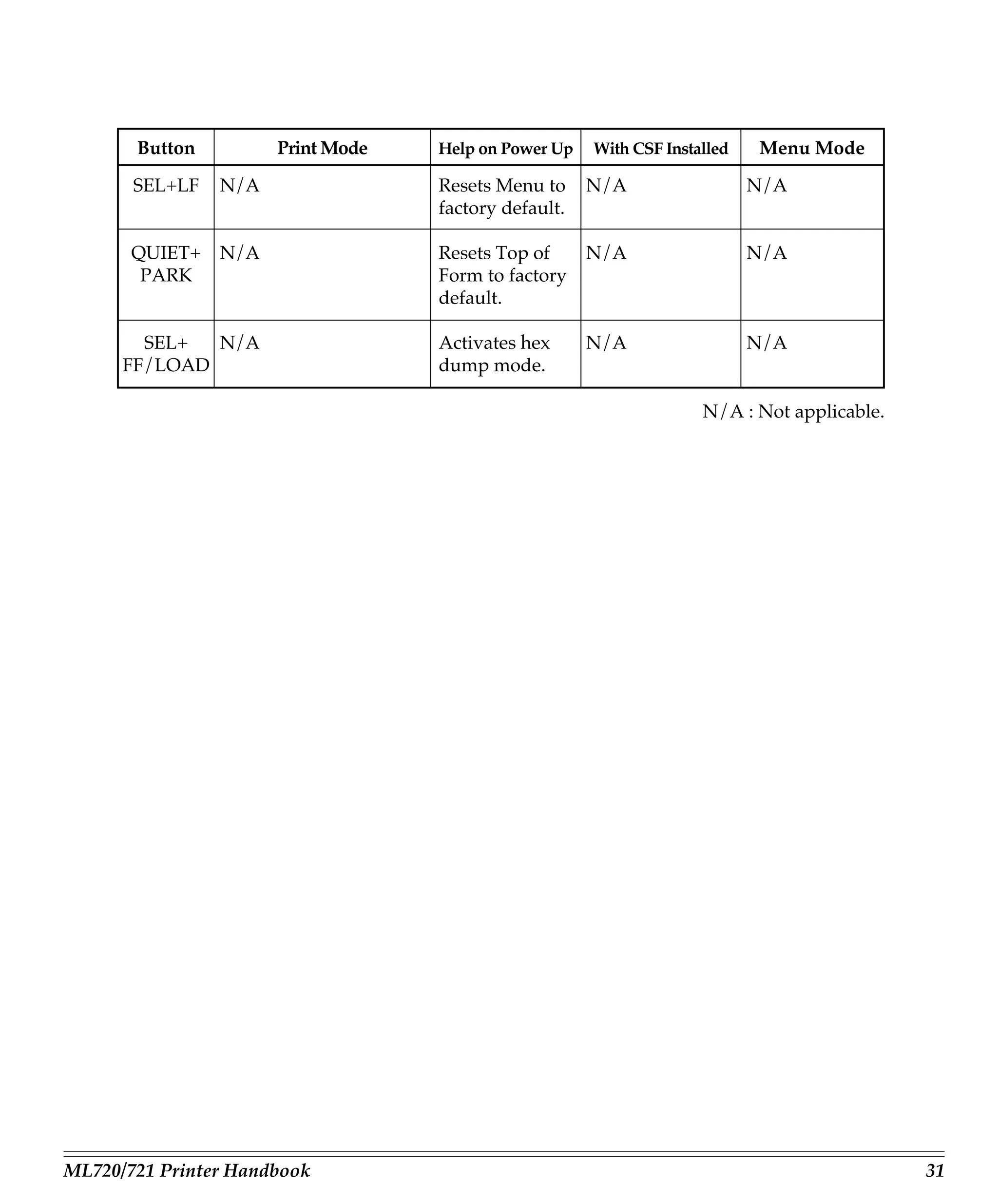 Button         Print Mode   Help on Power Up   With CSF Installed   Menu Mode

       SEL+LF   N/A                Resets Menu to     N/A                  N/A
                                   factory default.

       QUIET+   N/A                Resets Top of      N/A                  N/A
        PARK                       Form to factory
                                   default.

        SEL+  N/A                  Activates hex      N/A                  N/A
      FF/LOAD                      dump mode.

                                                                    N/A : Not applicable.




ML720/721 Printer Handbook                                                                  31
 
