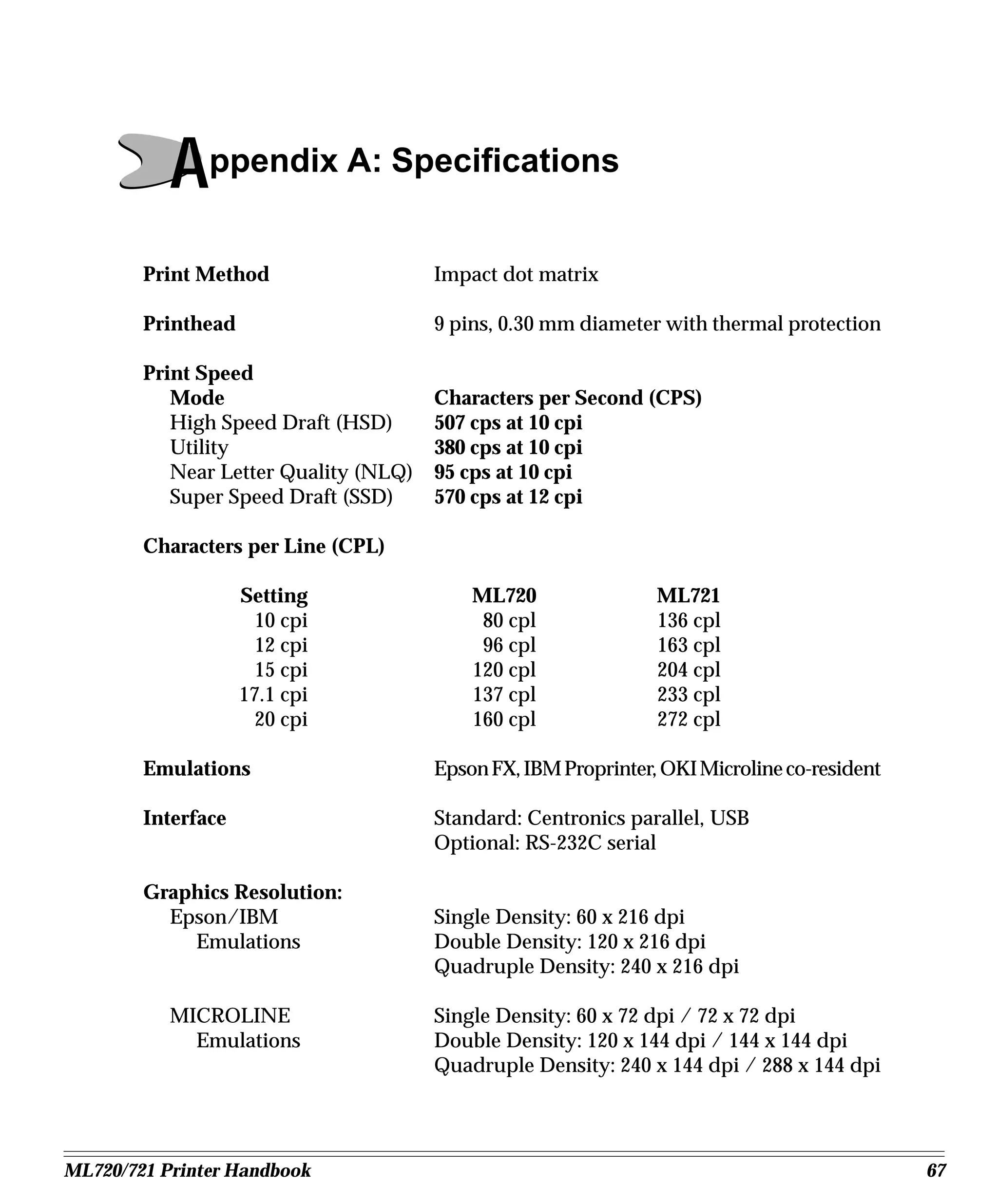 Appendix A: Specifications
        Print Method                   Impact dot matrix

        Printhead                      9 pins, 0.30 mm diameter with thermal protection

        Print Speed
           Mode                        Characters per Second (CPS)
           High Speed Draft (HSD)      507 cps at 10 cpi
           Utility                     380 cps at 10 cpi
           Near Letter Quality (NLQ)   95 cps at 10 cpi
           Super Speed Draft (SSD)     570 cps at 12 cpi

        Characters per Line (CPL)

                    Setting                ML720                ML721
                      10 cpi                80 cpl              136 cpl
                      12 cpi                96 cpl              163 cpl
                      15 cpi               120 cpl              204 cpl
                    17.1 cpi               137 cpl              233 cpl
                      20 cpi               160 cpl              272 cpl

        Emulations                     Epson FX, IBM Proprinter, OKI Microline co-resident

        Interface                      Standard: Centronics parallel, USB
                                       Optional: RS-232C serial

        Graphics Resolution:
          Epson/IBM                    Single Density: 60 x 216 dpi
            Emulations                 Double Density: 120 x 216 dpi
                                       Quadruple Density: 240 x 216 dpi

           MICROLINE                   Single Density: 60 x 72 dpi / 72 x 72 dpi
             Emulations                Double Density: 120 x 144 dpi / 144 x 144 dpi
                                       Quadruple Density: 240 x 144 dpi / 288 x 144 dpi




ML720/721 Printer Handbook                                                                   67
 