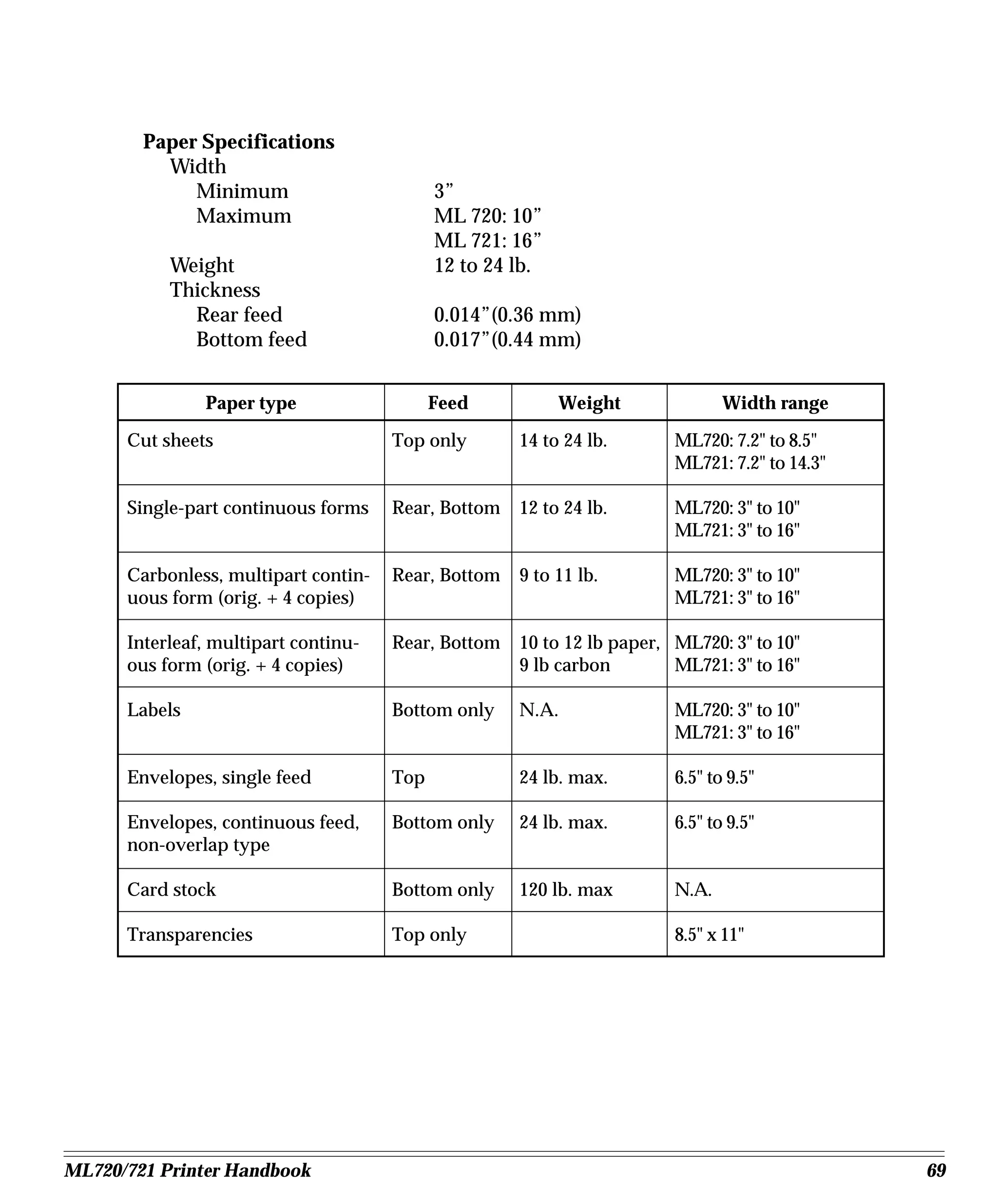 Paper Specifications
          Width
             Minimum                        3”
             Maximum                        ML 720: 10”
                                            ML 721: 16”
           Weight                           12 to 24 lb.
           Thickness
             Rear feed                      0.014”(0.36 mm)
             Bottom feed                    0.017”(0.44 mm)


               Paper type                   Feed           Weight              Width range

      Cut sheets                      Top only       14 to 24 lb.       ML720: 7.2" to 8.5"
                                                                        ML721: 7.2" to 14.3"

      Single-part continuous forms    Rear, Bottom   12 to 24 lb.       ML720: 3" to 10"
                                                                        ML721: 3" to 16"

      Carbonless, multipart contin-   Rear, Bottom   9 to 11 lb.        ML720: 3" to 10"
      uous form (orig. + 4 copies)                                      ML721: 3" to 16"

      Interleaf, multipart continu-   Rear, Bottom   10 to 12 lb paper, ML720: 3" to 10"
      ous form (orig. + 4 copies)                    9 lb carbon        ML721: 3" to 16"

      Labels                          Bottom only    N.A.               ML720: 3" to 10"
                                                                        ML721: 3" to 16"

      Envelopes, single feed          Top            24 lb. max.        6.5" to 9.5"

      Envelopes, continuous feed,     Bottom only    24 lb. max.        6.5" to 9.5"
      non-overlap type

      Card stock                      Bottom only    120 lb. max        N.A.

      Transparencies                  Top only                          8.5" x 11"




ML720/721 Printer Handbook                                                                     69
 