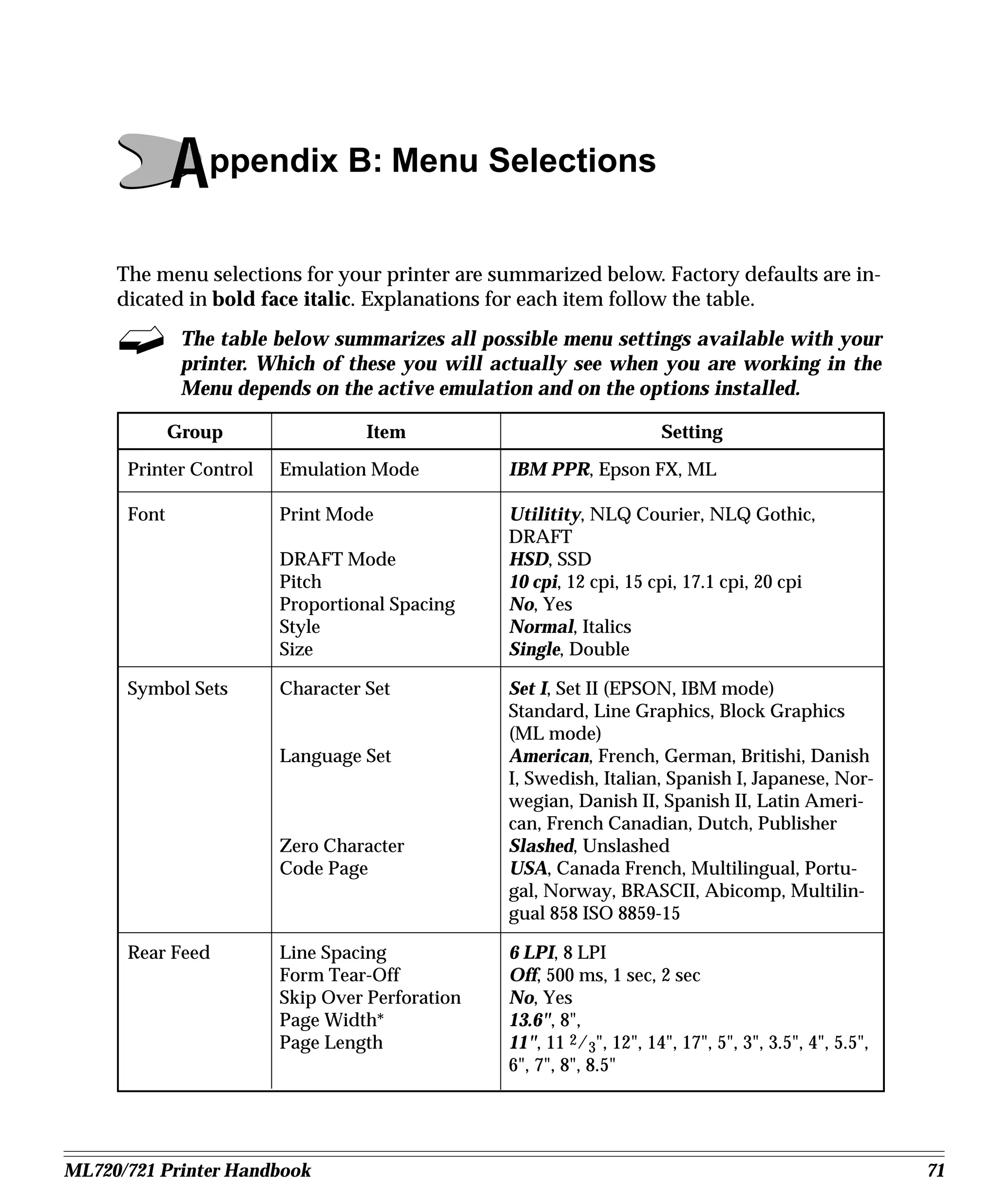 Appendix B: Menu Selections
     The menu selections for your printer are summarized below. Factory defaults are in-
     dicated in bold face italic. Explanations for each item follow the table.
              The table below summarizes all possible menu settings available with your
              printer. Which of these you will actually see when you are working in the
              Menu depends on the active emulation and on the options installed.

             Group                Item                                Setting

      Printer Control   Emulation Mode          IBM PPR, Epson FX, ML

      Font              Print Mode              Utilitity, NLQ Courier, NLQ Gothic,
                                                DRAFT
                        DRAFT Mode              HSD, SSD
                        Pitch                   10 cpi, 12 cpi, 15 cpi, 17.1 cpi, 20 cpi
                        Proportional Spacing    No, Yes
                        Style                   Normal, Italics
                        Size                    Single, Double

      Symbol Sets       Character Set           Set I, Set II (EPSON, IBM mode)
                                                Standard, Line Graphics, Block Graphics
                                                (ML mode)
                        Language Set            American, French, German, Britishi, Danish
                                                I, Swedish, Italian, Spanish I, Japanese, Nor-
                                                wegian, Danish II, Spanish II, Latin Ameri-
                                                can, French Canadian, Dutch, Publisher
                        Zero Character          Slashed, Unslashed
                        Code Page               USA, Canada French, Multilingual, Portu-
                                                gal, Norway, BRASCII, Abicomp, Multilin-
                                                gual 858 ISO 8859-15

      Rear Feed         Line Spacing            6 LPI, 8 LPI
                        Form Tear-Off           Off, 500 ms, 1 sec, 2 sec
                        Skip Over Perforation   No, Yes
                        Page Width*             13.6", 8",
                        Page Length             11", 11 2/3", 12", 14", 17", 5", 3", 3.5", 4", 5.5",
                                                6", 7", 8", 8.5"




ML720/721 Printer Handbook                                                                             71
 