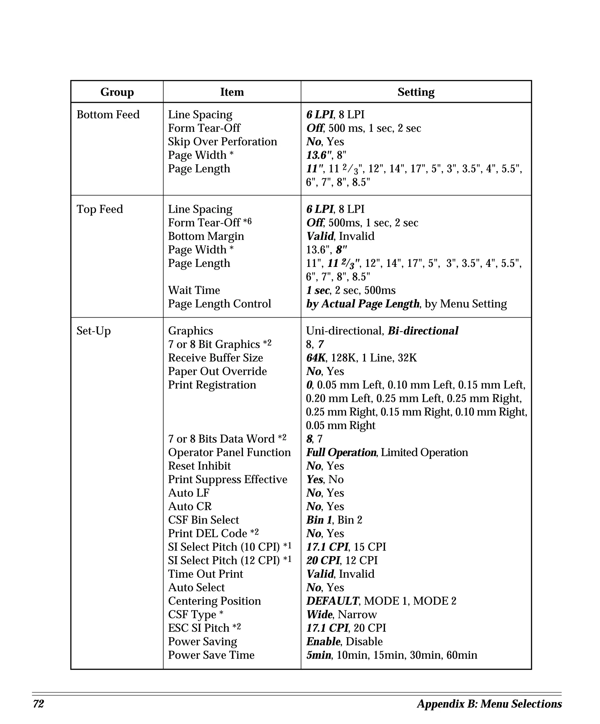 Group                Item                                     Setting

     Bottom Feed   Line Spacing                  6 LPI, 8 LPI
                   Form Tear-Off                 Off, 500 ms, 1 sec, 2 sec
                   Skip Over Perforation         No, Yes
                   Page Width *                  13.6", 8"
                   Page Length                   11", 11 2/3", 12", 14", 17", 5", 3", 3.5", 4", 5.5",
                                                 6", 7", 8", 8.5"

     Top Feed      Line Spacing                  6 LPI, 8 LPI
                   Form Tear-Off *6              Off, 500ms, 1 sec, 2 sec
                   Bottom Margin                 Valid, Invalid
                   Page Width *                  13.6", 8"
                   Page Length                   11", 11 2/3", 12", 14", 17", 5", 3", 3.5", 4", 5.5",
                                                 6", 7", 8", 8.5"
                   Wait Time                     1 sec, 2 sec, 500ms
                   Page Length Control           by Actual Page Length, by Menu Setting

     Set-Up        Graphics                      Uni-directional, Bi-directional
                   7 or 8 Bit Graphics *2        8, 7
                   Receive Buffer Size           64K, 128K, 1 Line, 32K
                   Paper Out Override            No, Yes
                   Print Registration            0, 0.05 mm Left, 0.10 mm Left, 0.15 mm Left,
                                                 0.20 mm Left, 0.25 mm Left, 0.25 mm Right,
                                                 0.25 mm Right, 0.15 mm Right, 0.10 mm Right,
                                                 0.05 mm Right
                   7 or 8 Bits Data Word *2      8, 7
                   Operator Panel Function       Full Operation, Limited Operation
                   Reset Inhibit                 No, Yes
                   Print Suppress Effective      Yes, No
                   Auto LF                       No, Yes
                   Auto CR                       No, Yes
                   CSF Bin Select                Bin 1, Bin 2
                   Print DEL Code *2             No, Yes
                   SI Select Pitch (10 CPI) *1   17.1 CPI, 15 CPI
                   SI Select Pitch (12 CPI) *1   20 CPI, 12 CPI
                   Time Out Print                Valid, Invalid
                   Auto Select                   No, Yes
                   Centering Position            DEFAULT, MODE 1, MODE 2
                   CSF Type *                    Wide, Narrow
                   ESC SI Pitch *2               17.1 CPI, 20 CPI
                   Power Saving                  Enable, Disable
                   Power Save Time               5min, 10min, 15min, 30min, 60min



72                                                                         Appendix B: Menu Selections
 
