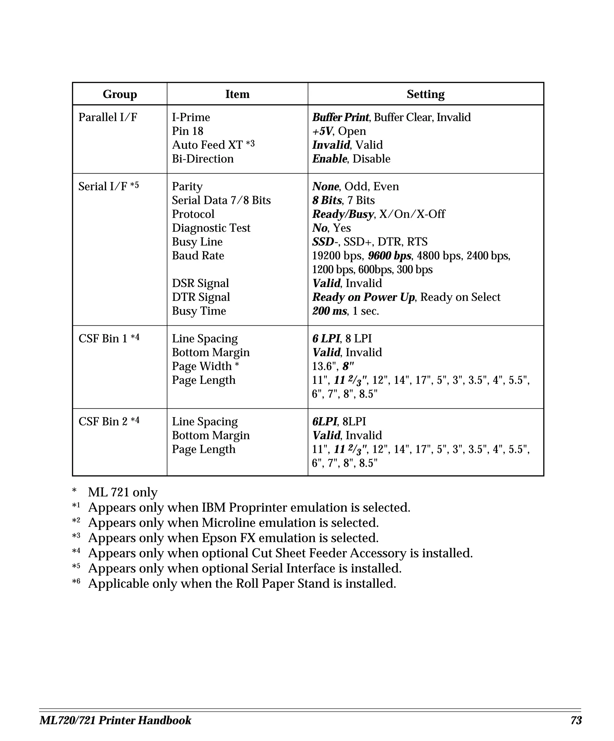 Group                 Item                                Setting

      Parallel I/F      I-Prime                 Buffer Print, Buffer Clear, Invalid
                        Pin 18                  +5V, Open
                        Auto Feed XT *3         Invalid, Valid
                        Bi-Direction            Enable, Disable

      Serial I/F *5     Parity                  None, Odd, Even
                        Serial Data 7/8 Bits    8 Bits, 7 Bits
                        Protocol                Ready/Busy, X/On/X-Off
                        Diagnostic Test         No, Yes
                        Busy Line               SSD-, SSD+, DTR, RTS
                        Baud Rate               19200 bps, 9600 bps, 4800 bps, 2400 bps,
                                                1200 bps, 600bps, 300 bps
                        DSR Signal              Valid, Invalid
                        DTR Signal              Ready on Power Up, Ready on Select
                        Busy Time               200 ms, 1 sec.

      CSF Bin 1 *4      Line Spacing            6 LPI, 8 LPI
                        Bottom Margin           Valid, Invalid
                        Page Width *            13.6", 8"
                        Page Length             11", 11 2/3", 12", 14", 17", 5", 3", 3.5", 4", 5.5",
                                                6", 7", 8", 8.5"

      CSF Bin 2 *4      Line Spacing            6LPI, 8LPI
                        Bottom Margin           Valid, Invalid
                        Page Length             11", 11 2/3", 12", 14", 17", 5", 3", 3.5", 4", 5.5",
                                                6", 7", 8", 8.5"

     *    ML 721 only
     *1   Appears only when IBM Proprinter emulation is selected.
     *2   Appears only when Microline emulation is selected.
     *3   Appears only when Epson FX emulation is selected.
     *4   Appears only when optional Cut Sheet Feeder Accessory is installed.
     *5   Appears only when optional Serial Interface is installed.
     *6   Applicable only when the Roll Paper Stand is installed.




ML720/721 Printer Handbook                                                                             73
 