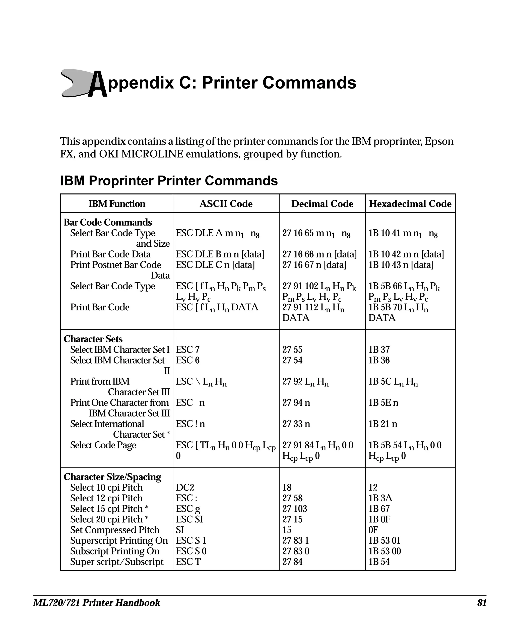 Appendix C: Printer Commands
     This appendix contains a listing of the printer commands for the IBM proprinter, Epson
     FX, and OKI MICROLINE emulations, grouped by function.

     IBM Proprinter Printer Commands
            IBM Function                   ASCII Code            Decimal Code        Hexadecimal Code
      Bar Code Commands
       Select Bar Code Type           ESC DLE A m n1 n8        27 16 65 m n1 n8      1B 10 41 m n1 n8
                        and Size
       Print Bar Code Data            ESC DLE B m n [data]     27 16 66 m n [data]   1B 10 42 m n [data]
       Print Postnet Bar Code         ESC DLE C n [data]       27 16 67 n [data]     1B 10 43 n [data]
                           Data
       Select Bar Code Type           ESC [ f Ln Hn Pk Pm Ps   27 91 102 Ln Hn Pk    1B 5B 66 Ln Hn Pk
                                      Lv Hv Pc                 Pm Ps Lv Hv Pc        Pm Ps Lv Hv Pc
       Print Bar Code                 ESC [ f Ln Hn DATA       27 91 112 Ln Hn       1B 5B 70 Ln Hn
                                                               DATA                  DATA

      Character Sets
       Select IBM Character Set I     ESC 7                    27 55                 1B 37
       Select IBM Character Set       ESC 6                    27 54                 1B 36
                                 II
       Print from IBM                 ESC  Ln Hn              27 92 Ln Hn           1B 5C Ln Hn
                  Character Set III
       Print One Character from       ESC n                    27 94 n               1B 5E n
            IBM Character Set III
       Select International           ESC ! n                  27 33 n               1B 21 n
                   Character Set *
       Select Code Page               ESC [ TLn Hn 0 0 Hcp Lcp 27 91 84 Ln Hn 0 0    1B 5B 54 Ln Hn 0 0
                                      0                        Hcp Lcp 0             Hcp Lcp 0

      Character Size/Spacing
       Select 10 cpi Pitch            DC2                      18                    12
       Select 12 cpi Pitch            ESC :                    27 58                 1B 3A
       Select 15 cpi Pitch *          ESC g                    27 103                1B 67
       Select 20 cpi Pitch *          ESC SI                   27 15                 1B 0F
       Set Compressed Pitch           SI                       15                    0F
       Superscript Printing On        ESC S 1                  27 83 1               1B 53 01
       Subscript Printing On          ESC S 0                  27 83 0               1B 53 00
       Super script/Subscript         ESC T                    27 84                 1B 54



ML720/721 Printer Handbook                                                                                 81
 