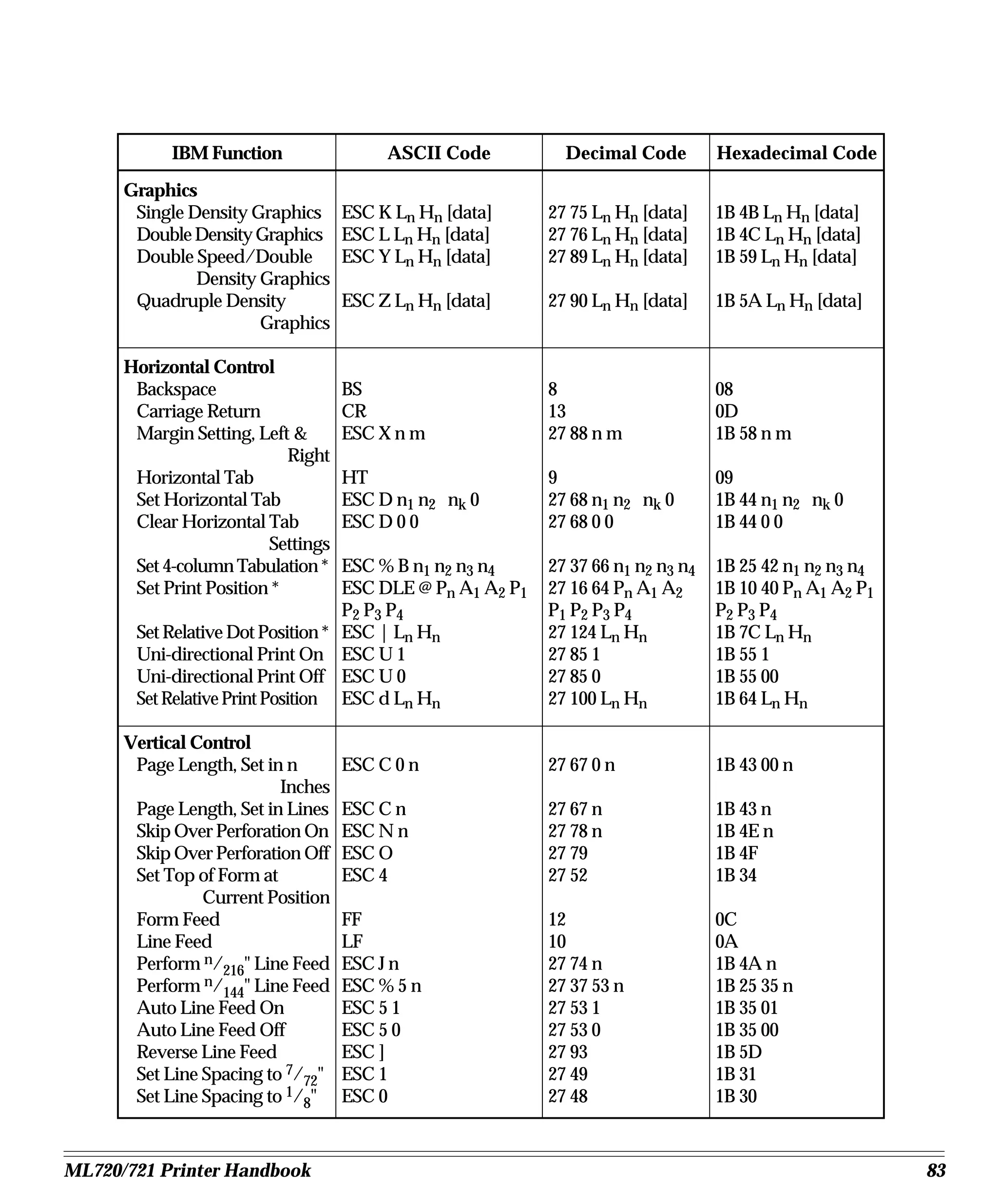 IBM Function                 ASCII Code          Decimal Code         Hexadecimal Code
      Graphics
       Single Density Graphics      ESC K Ln Hn [data]     27 75 Ln Hn [data]     1B 4B Ln Hn [data]
       Double Density Graphics      ESC L Ln Hn [data]     27 76 Ln Hn [data]     1B 4C Ln Hn [data]
       Double Speed/Double          ESC Y Ln Hn [data]     27 89 Ln Hn [data]     1B 59 Ln Hn [data]
               Density Graphics
       Quadruple Density            ESC Z Ln Hn [data]     27 90 Ln Hn [data]     1B 5A Ln Hn [data]
                       Graphics

      Horizontal Control
       Backspace                    BS                     8                      08
       Carriage Return              CR                     13                     0D
       Margin Setting, Left &       ESC X n m              27 88 n m              1B 58 n m
                            Right
       Horizontal Tab               HT                     9                      09
       Set Horizontal Tab           ESC D n1 n2 nk 0       27 68 n1 n2 nk 0       1B 44 n1 n2 nk 0
       Clear Horizontal Tab         ESC D 0 0              27 68 0 0              1B 44 0 0
                         Settings
       Set 4-column Tabulation *   ESC % B n1 n2 n3 n4     27 37 66 n1 n2 n3 n4   1B 25 42 n1 n2 n3 n4
       Set Print Position *        ESC DLE @ Pn A1 A2 P1   27 16 64 Pn A1 A2      1B 10 40 Pn A1 A2 P1
                                   P2 P3 P4                P1 P2 P3 P4            P2 P3 P4
       Set Relative Dot Position * ESC | Ln Hn             27 124 Ln Hn           1B 7C Ln Hn
       Uni-directional Print On ESC U 1                    27 85 1                1B 55 1
       Uni-directional Print Off ESC U 0                   27 85 0                1B 55 00
       Set Relative Print Position ESC d Ln Hn             27 100 Ln Hn           1B 64 Ln Hn

      Vertical Control
       Page Length, Set in n        ESC C 0 n              27 67 0 n              1B 43 00 n
                          Inches
       Page Length, Set in Lines    ESC C n                27 67 n                1B 43 n
       Skip Over Perforation On     ESC N n                27 78 n                1B 4E n
       Skip Over Perforation Off    ESC O                  27 79                  1B 4F
       Set Top of Form at           ESC 4                  27 52                  1B 34
                Current Position
       Form Feed                    FF                     12                     0C
       Line Feed                    LF                     10                     0A
       Perform n/216" Line Feed     ESC J n                27 74 n                1B 4A n
       Perform n/144" Line Feed     ESC % 5 n              27 37 53 n             1B 25 35 n
       Auto Line Feed On            ESC 5 1                27 53 1                1B 35 01
       Auto Line Feed Off           ESC 5 0                27 53 0                1B 35 00
       Reverse Line Feed            ESC ]                  27 93                  1B 5D
       Set Line Spacing to 7/72"    ESC 1                  27 49                  1B 31
       Set Line Spacing to 1/8"     ESC 0                  27 48                  1B 30


ML720/721 Printer Handbook                                                                               83
 