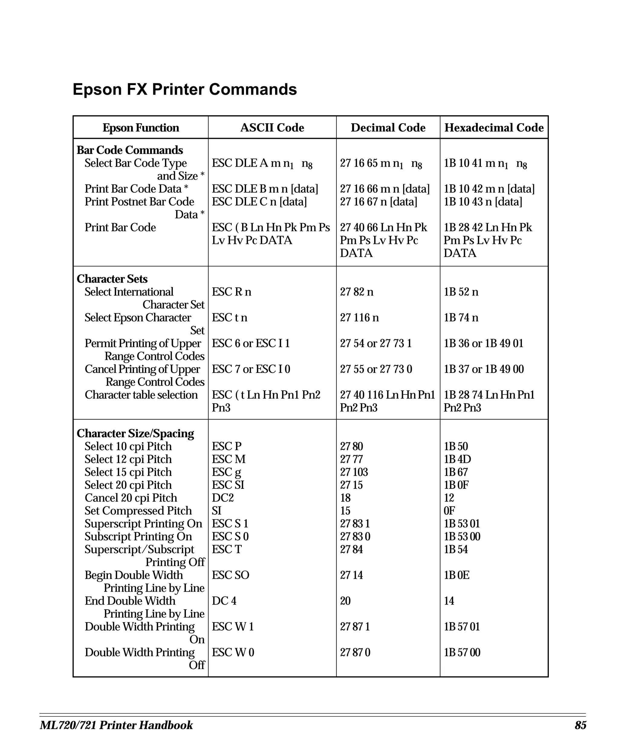 Epson FX Printer Commands

           Epson Function                   ASCII Code         Decimal Code        Hexadecimal Code
      Bar Code Commands
       Select Bar Code Type          ESC DLE A m n1 n8       27 16 65 m n1 n8      1B 10 41 m n1 n8
                      and Size *
       Print Bar Code Data *         ESC DLE B m n [data]    27 16 66 m n [data]   1B 10 42 m n [data]
       Print Postnet Bar Code        ESC DLE C n [data]      27 16 67 n [data]     1B 10 43 n [data]
                          Data *
       Print Bar Code                ESC ( B Ln Hn Pk Pm Ps 27 40 66 Ln Hn Pk      1B 28 42 Ln Hn Pk
                                     Lv Hv Pc DATA          Pm Ps Lv Hv Pc         Pm Ps Lv Hv Pc
                                                            DATA                   DATA

      Character Sets
       Select International          ESC R n                 27 82 n               1B 52 n
                    Character Set
       Select Epson Character        ESC t n                 27 116 n              1B 74 n
                               Set
       Permit Printing of Upper      ESC 6 or ESC I 1        27 54 or 27 73 1      1B 36 or 1B 49 01
           Range Control Codes
       Cancel Printing of Upper      ESC 7 or ESC I 0        27 55 or 27 73 0      1B 37 or 1B 49 00
            Range Control Codes
       Character table selection     ESC ( t Ln Hn Pn1 Pn2   27 40 116 Ln Hn Pn1 1B 28 74 Ln Hn Pn1
                                     Pn3                     Pn2 Pn3             Pn2 Pn3

      Character Size/Spacing
       Select 10 cpi Pitch           ESC P                   27 80                 1B 50
       Select 12 cpi Pitch           ESC M                   27 77                 1B 4D
       Select 15 cpi Pitch           ESC g                   27 103                1B 67
       Select 20 cpi Pitch           ESC SI                  27 15                 1B 0F
       Cancel 20 cpi Pitch           DC2                     18                    12
       Set Compressed Pitch          SI                      15                    0F
       Superscript Printing On       ESC S 1                 27 83 1               1B 53 01
       Subscript Printing On         ESC S 0                 27 83 0               1B 53 00
       Superscript/Subscript         ESC T                   27 84                 1B 54
                    Printing Off
       Begin Double Width            ESC SO                  27 14                 1B 0E
           Printing Line by Line
       End Double Width              DC 4                    20                    14
           Printing Line by Line
       Double Width Printing         ESC W 1                 27 87 1               1B 57 01
                             On
       Double Width Printing         ESC W 0                 27 87 0               1B 57 00
                             Off




ML720/721 Printer Handbook                                                                               85
 