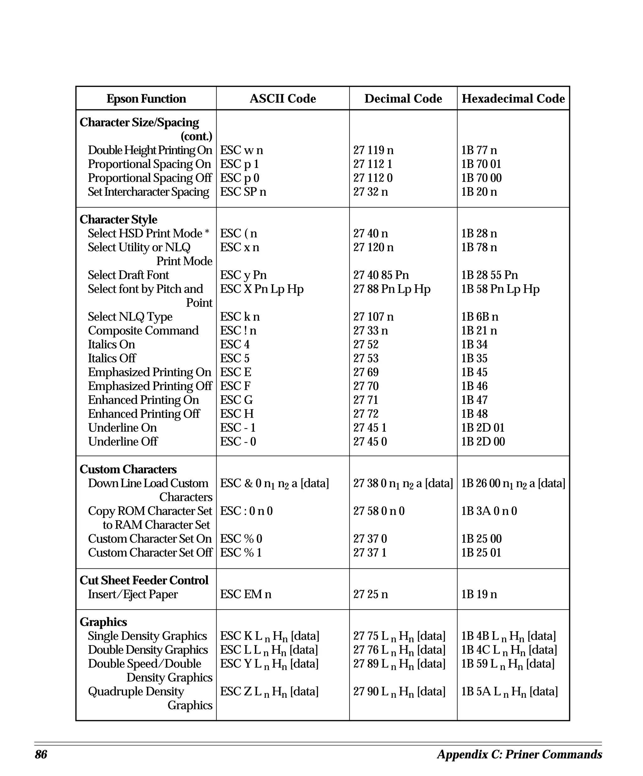 Epson Function                   ASCII Code           Decimal Code         Hexadecimal Code
     Character Size/Spacing
                           (cont.)
      Double Height Printing On      ESC w n                  27 119 n               1B 77 n
      Proportional Spacing On        ESC p 1                  27 112 1               1B 70 01
      Proportional Spacing Off       ESC p 0                  27 112 0               1B 70 00
      Set Intercharacter Spacing     ESC SP n                 27 32 n                1B 20 n

     Character Style
      Select HSD Print Mode *        ESC ( n                  27 40 n                1B 28 n
      Select Utility or NLQ          ESC x n                  27 120 n               1B 78 n
                      Print Mode
      Select Draft Font              ESC y Pn                 27 40 85 Pn            1B 28 55 Pn
      Select font by Pitch and       ESC X Pn Lp Hp           27 88 Pn Lp Hp         1B 58 Pn Lp Hp
                            Point
      Select NLQ Type                ESC k n                  27 107 n               1B 6B n
      Composite Command              ESC ! n                  27 33 n                1B 21 n
      Italics On                     ESC 4                    27 52                  1B 34
      Italics Off                    ESC 5                    27 53                  1B 35
      Emphasized Printing On         ESC E                    27 69                  1B 45
      Emphasized Printing Off        ESC F                    27 70                  1B 46
      Enhanced Printing On           ESC G                    27 71                  1B 47
      Enhanced Printing Off          ESC H                    27 72                  1B 48
      Underline On                   ESC - 1                  27 45 1                1B 2D 01
      Underline Off                  ESC - 0                  27 45 0                1B 2D 00

     Custom Characters
      Down Line Load Custom          ESC & 0 n1 n2 a [data]   27 38 0 n1 n2 a [data] 1B 26 00 n1 n2 a [data]
                   Characters
      Copy ROM Character Set         ESC : 0 n 0              27 58 0 n 0            1B 3A 0 n 0
         to RAM Character Set
      Custom Character Set On        ESC % 0                  27 37 0                1B 25 00
      Custom Character Set Off       ESC % 1                  27 37 1                1B 25 01

     Cut Sheet Feeder Control
      Insert/Eject Paper      ESC EM n                        27 25 n                1B 19 n

     Graphics
      Single Density Graphics        ESC K L n Hn [data]      27 75 L n Hn [data]    1B 4B L n Hn [data]
      Double Density Graphics        ESC L L n Hn [data]      27 76 L n Hn [data]    1B 4C L n Hn [data]
      Double Speed/Double            ESC Y L n Hn [data]      27 89 L n Hn [data]    1B 59 L n Hn [data]
              Density Graphics
      Quadruple Density              ESC Z L n Hn [data]      27 90 L n Hn [data]    1B 5A L n Hn [data]
                      Graphics



86                                                                              Appendix C: Priner Commands
 