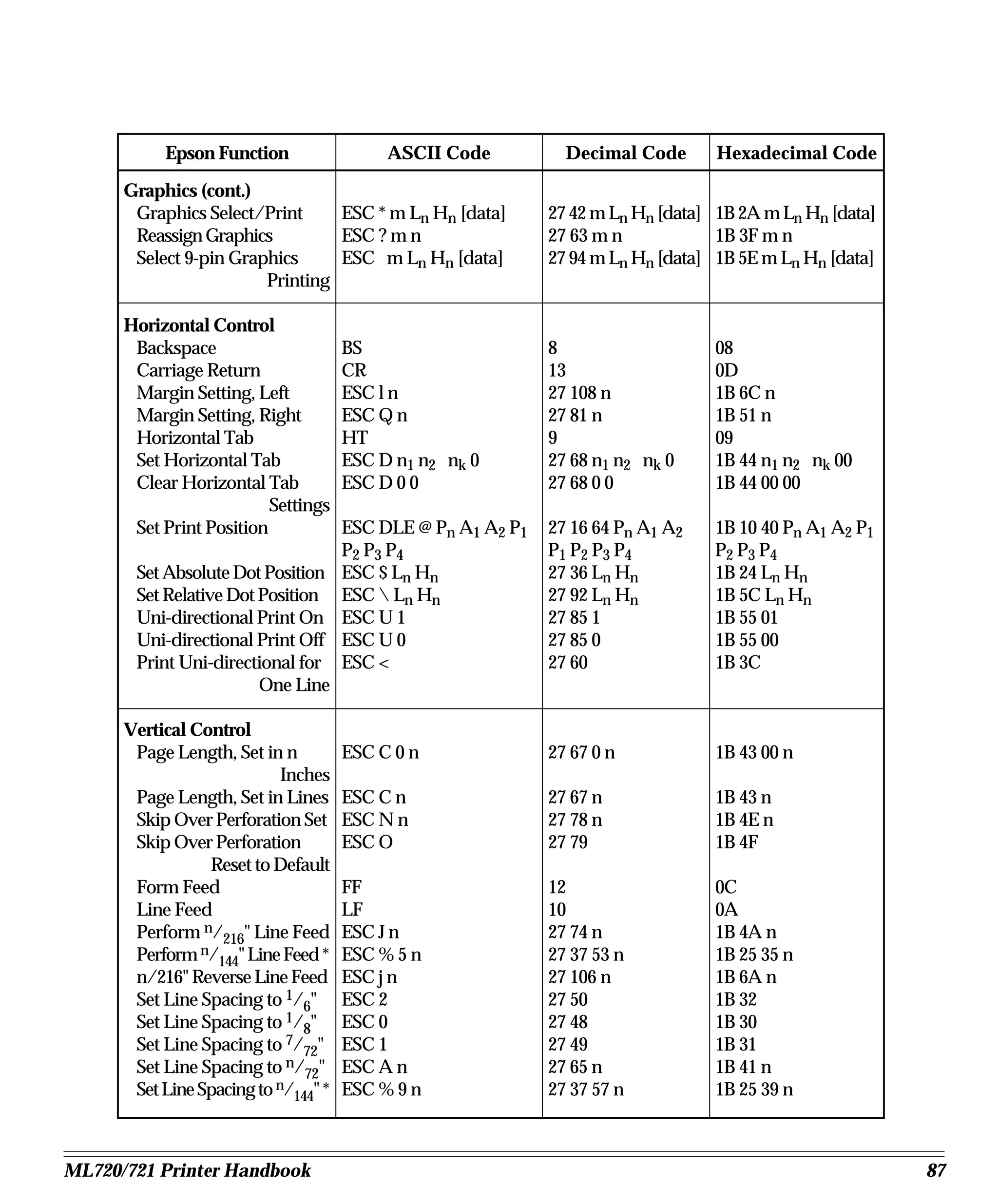 Epson Function                  ASCII Code      Decimal Code       Hexadecimal Code

      Graphics (cont.)
       Graphics Select/Print     ESC * m Ln Hn [data]    27 42 m Ln Hn [data] 1B 2A m Ln Hn [data]
       Reassign Graphics         ESC ? m n               27 63 m n            1B 3F m n
       Select 9-pin Graphics     ESC m Ln Hn [data]      27 94 m Ln Hn [data] 1B 5E m Ln Hn [data]
                        Printing

      Horizontal Control
       Backspace                      BS                 8                   08
       Carriage Return                CR                 13                  0D
       Margin Setting, Left           ESC l n            27 108 n            1B 6C n
       Margin Setting, Right          ESC Q n            27 81 n             1B 51 n
       Horizontal Tab                 HT                 9                   09
       Set Horizontal Tab             ESC D n1 n2 nk 0   27 68 n1 n2 nk 0    1B 44 n1 n2 nk 00
       Clear Horizontal Tab           ESC D 0 0          27 68 0 0           1B 44 00 00
                          Settings
       Set Print Position        ESC DLE @ Pn A1 A2 P1   27 16 64 Pn A1 A2   1B 10 40 Pn A1 A2 P1
                                 P2 P3 P4                P1 P2 P3 P4         P2 P3 P4
       Set Absolute Dot Position ESC $ Ln Hn             27 36 Ln Hn         1B 24 Ln Hn
       Set Relative Dot Position ESC  Ln Hn             27 92 Ln Hn         1B 5C Ln Hn
       Uni-directional Print On ESC U 1                  27 85 1             1B 55 01
       Uni-directional Print Off ESC U 0                 27 85 0             1B 55 00
       Print Uni-directional for ESC <                   27 60               1B 3C
                        One Line

      Vertical Control
       Page Length, Set in n          ESC C 0 n          27 67 0 n           1B 43 00 n
                            Inches
       Page Length, Set in Lines      ESC C n            27 67 n             1B 43 n
       Skip Over Perforation Set      ESC N n            27 78 n             1B 4E n
       Skip Over Perforation          ESC O              27 79               1B 4F
                 Reset to Default
       Form Feed                      FF                 12                  0C
       Line Feed                      LF                 10                  0A
       Perform n/216" Line Feed       ESC J n            27 74 n             1B 4A n
       Perform n/144" Line Feed *     ESC % 5 n          27 37 53 n          1B 25 35 n
       n/216" Reverse Line Feed       ESC j n            27 106 n            1B 6A n
       Set Line Spacing to 1/6"       ESC 2              27 50               1B 32
       Set Line Spacing to 1/8"       ESC 0              27 48               1B 30
       Set Line Spacing to 7/72"      ESC 1              27 49               1B 31
       Set Line Spacing to n/72"      ESC A n            27 65 n             1B 41 n
       Set Line Spacing to n/144" *   ESC % 9 n          27 37 57 n          1B 25 39 n



ML720/721 Printer Handbook                                                                           87
 
