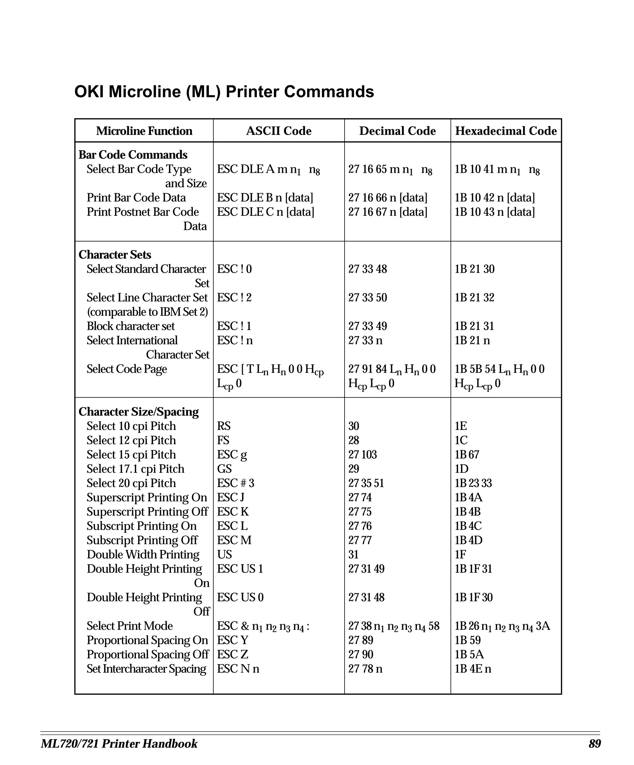 OKI Microline (ML) Printer Commands

         Microline Function               ASCII Code           Decimal Code         Hexadecimal Code

      Bar Code Commands
       Select Bar Code Type     ESC DLE A m n1 n8            27 16 65 m n1 n8       1B 10 41 m n1 n8
                       and Size
       Print Bar Code Data      ESC DLE B n [data]           27 16 66 n [data]      1B 10 42 n [data]
       Print Postnet Bar Code ESC DLE C n [data]             27 16 67 n [data]      1B 10 43 n [data]
                          Data

      Character Sets
       Select Standard Character     ESC ! 0                 27 33 48               1B 21 30
                              Set
       Select Line Character Set     ESC ! 2                 27 33 50               1B 21 32
       (comparable to IBM Set 2)
       Block character set           ESC ! 1                 27 33 49               1B 21 31
       Select International          ESC ! n                 27 33 n                1B 21 n
                    Character Set
       Select Code Page              ESC [ T Ln Hn 0 0 Hcp   27 91 84 Ln Hn 0 0     1B 5B 54 Ln Hn 0 0
                                     Lcp 0                   Hcp Lcp 0              Hcp Lcp 0

      Character Size/Spacing
       Select 10 cpi Pitch           RS                      30                     1E
       Select 12 cpi Pitch           FS                      28                     1C
       Select 15 cpi Pitch           ESC g                   27 103                 1B 67
       Select 17.1 cpi Pitch         GS                      29                     1D
       Select 20 cpi Pitch           ESC # 3                 27 35 51               1B 23 33
       Superscript Printing On       ESC J                   27 74                  1B 4A
       Superscript Printing Off      ESC K                   27 75                  1B 4B
       Subscript Printing On         ESC L                   27 76                  1B 4C
       Subscript Printing Off        ESC M                   27 77                  1B 4D
       Double Width Printing         US                      31                     1F
       Double Height Printing        ESC US 1                27 31 49               1B 1F 31
                               On
       Double Height Printing        ESC US 0                27 31 48               1B 1F 30
                               Off
       Select Print Mode             ESC & n1 n2 n3 n4 :     27 38 n1 n2 n3 n4 58   1B 26 n1 n2 n3 n4 3A
       Proportional Spacing On       ESC Y                   27 89                  1B 59
       Proportional Spacing Off      ESC Z                   27 90                  1B 5A
       Set Intercharacter Spacing    ESC N n                 27 78 n                1B 4E n




ML720/721 Printer Handbook                                                                                 89
 