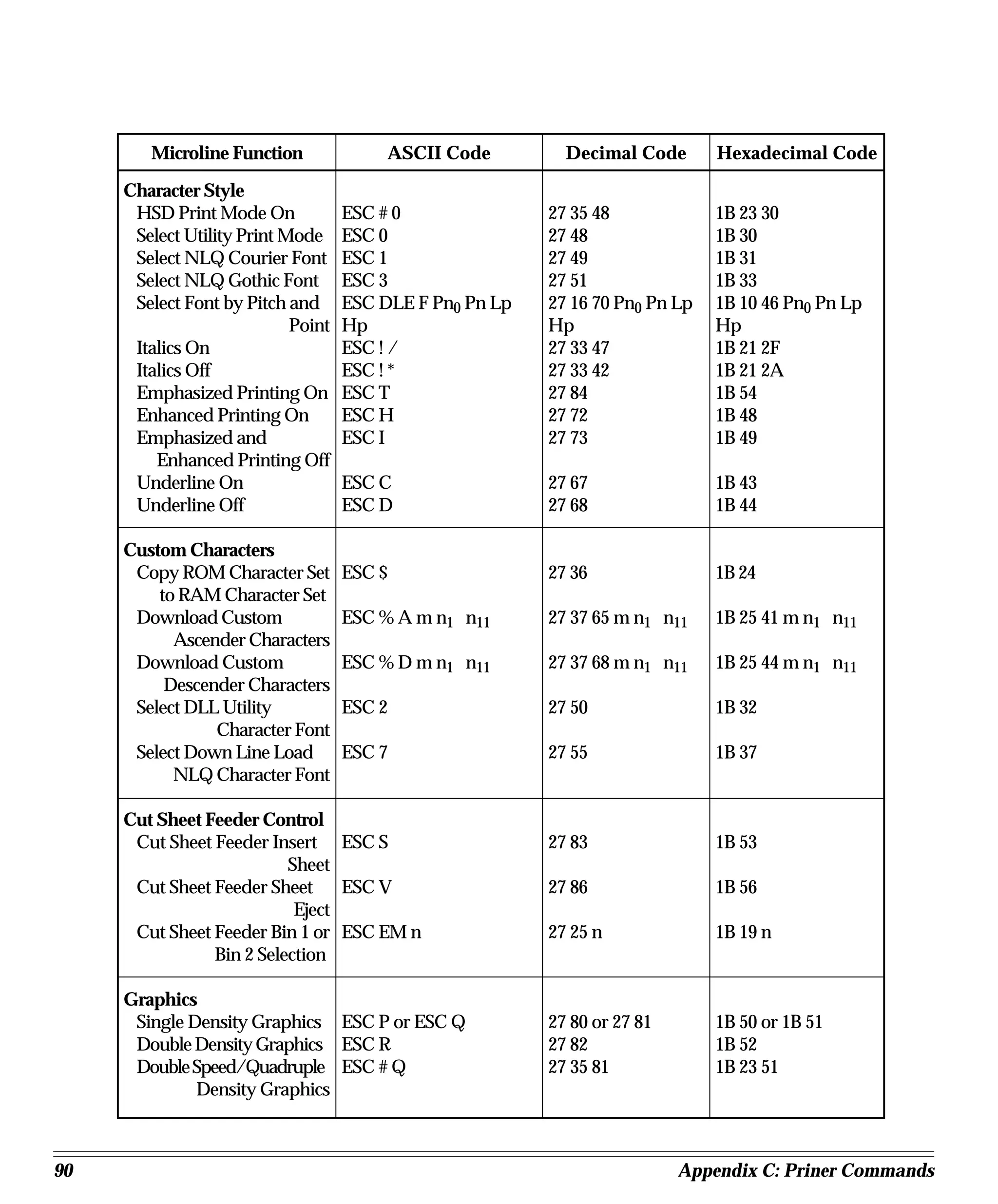 Microline Function               ASCII Code         Decimal Code       Hexadecimal Code

     Character Style
      HSD Print Mode On             ESC # 0               27 35 48             1B 23 30
      Select Utility Print Mode     ESC 0                 27 48                1B 30
      Select NLQ Courier Font       ESC 1                 27 49                1B 31
      Select NLQ Gothic Font        ESC 3                 27 51                1B 33
      Select Font by Pitch and      ESC DLE F Pn0 Pn Lp   27 16 70 Pn0 Pn Lp   1B 10 46 Pn0 Pn Lp
                            Point   Hp                    Hp                   Hp
      Italics On                    ESC ! /               27 33 47             1B 21 2F
      Italics Off                   ESC ! *               27 33 42             1B 21 2A
      Emphasized Printing On        ESC T                 27 84                1B 54
      Enhanced Printing On          ESC H                 27 72                1B 48
      Emphasized and                ESC I                 27 73                1B 49
         Enhanced Printing Off
      Underline On                  ESC C                 27 67                1B 43
      Underline Off                 ESC D                 27 68                1B 44

     Custom Characters
      Copy ROM Character Set        ESC $                 27 36                1B 24
         to RAM Character Set
      Download Custom               ESC % A m n1 n11      27 37 65 m n1 n11    1B 25 41 m n1 n11
           Ascender Characters
      Download Custom               ESC % D m n1 n11      27 37 68 m n1 n11    1B 25 44 m n1 n11
          Descender Characters
      Select DLL Utility            ESC 2                 27 50                1B 32
                Character Font
      Select Down Line Load         ESC 7                 27 55                1B 37
           NLQ Character Font

     Cut Sheet Feeder Control
      Cut Sheet Feeder Insert ESC S                       27 83                1B 53
                          Sheet
      Cut Sheet Feeder Sheet     ESC V                    27 86                1B 56
                           Eject
      Cut Sheet Feeder Bin 1 or ESC EM n                  27 25 n              1B 19 n
                Bin 2 Selection

     Graphics
      Single Density Graphics ESC P or ESC Q              27 80 or 27 81       1B 50 or 1B 51
      Double Density Graphics ESC R                       27 82                1B 52
      Double Speed/Quadruple ESC # Q                      27 35 81             1B 23 51
              Density Graphics



90                                                                         Appendix C: Priner Commands
 