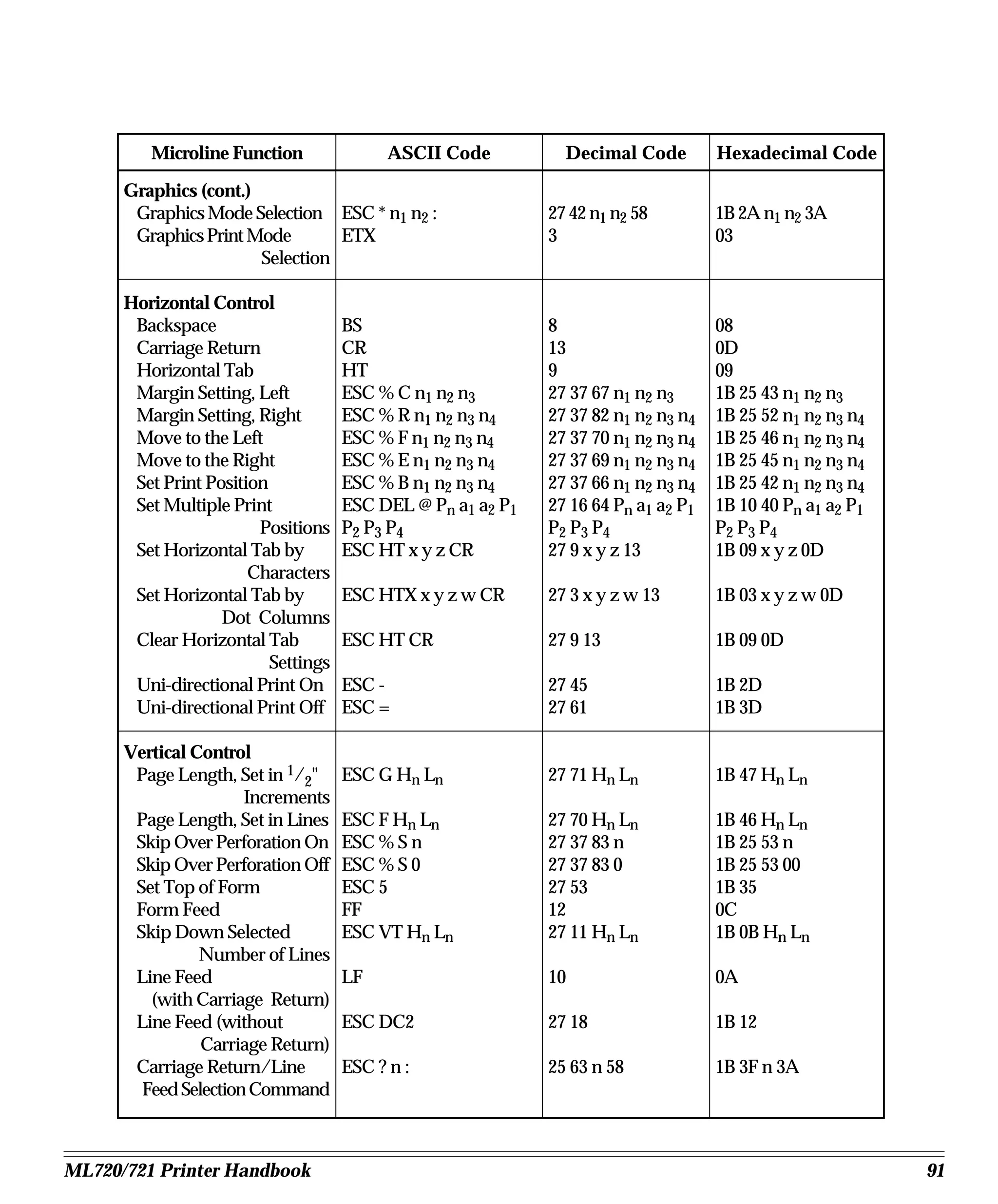 Microline Function                ASCII Code          Decimal Code         Hexadecimal Code

      Graphics (cont.)
       Graphics Mode Selection ESC * n1 n2 :                 27 42 n1 n2 58         1B 2A n1 n2 3A
       Graphics Print Mode       ETX                         3                      03
                       Selection

      Horizontal Control
       Backspace                     BS                      8                      08
       Carriage Return               CR                      13                     0D
       Horizontal Tab                HT                      9                      09
       Margin Setting, Left          ESC % C n1 n2 n3        27 37 67 n1 n2 n3      1B 25 43 n1 n2 n3
       Margin Setting, Right         ESC % R n1 n2 n3 n4     27 37 82 n1 n2 n3 n4   1B 25 52 n1 n2 n3 n4
       Move to the Left              ESC % F n1 n2 n3 n4     27 37 70 n1 n2 n3 n4   1B 25 46 n1 n2 n3 n4
       Move to the Right             ESC % E n1 n2 n3 n4     27 37 69 n1 n2 n3 n4   1B 25 45 n1 n2 n3 n4
       Set Print Position            ESC % B n1 n2 n3 n4     27 37 66 n1 n2 n3 n4   1B 25 42 n1 n2 n3 n4
       Set Multiple Print            ESC DEL @ Pn a1 a2 P1   27 16 64 Pn a1 a2 P1   1B 10 40 Pn a1 a2 P1
                        Positions    P2 P3 P4                P2 P3 P4               P2 P3 P4
       Set Horizontal Tab by         ESC HT x y z CR         27 9 x y z 13          1B 09 x y z 0D
                       Characters
       Set Horizontal Tab by         ESC HTX x y z w CR      27 3 x y z w 13        1B 03 x y z w 0D
                   Dot Columns
       Clear Horizontal Tab          ESC HT CR               27 9 13                1B 09 0D
                          Settings
       Uni-directional Print On      ESC -                   27 45                  1B 2D
       Uni-directional Print Off     ESC =                   27 61                  1B 3D

      Vertical Control
       Page Length, Set in 1/2"      ESC G Hn Ln             27 71 Hn Ln            1B 47 Hn Ln
                      Increments
       Page Length, Set in Lines     ESC F Hn Ln             27 70 Hn Ln            1B 46 Hn Ln
       Skip Over Perforation On      ESC % S n               27 37 83 n             1B 25 53 n
       Skip Over Perforation Off     ESC % S 0               27 37 83 0             1B 25 53 00
       Set Top of Form               ESC 5                   27 53                  1B 35
       Form Feed                     FF                      12                     0C
       Skip Down Selected            ESC VT Hn Ln            27 11 Hn Ln            1B 0B Hn Ln
                Number of Lines
       Line Feed                     LF                      10                     0A
         (with Carriage Return)
       Line Feed (without            ESC DC2                 27 18                  1B 12
                Carriage Return)
       Carriage Return/Line          ESC ? n :               25 63 n 58             1B 3F n 3A
        Feed Selection Command



ML720/721 Printer Handbook                                                                                 91
 