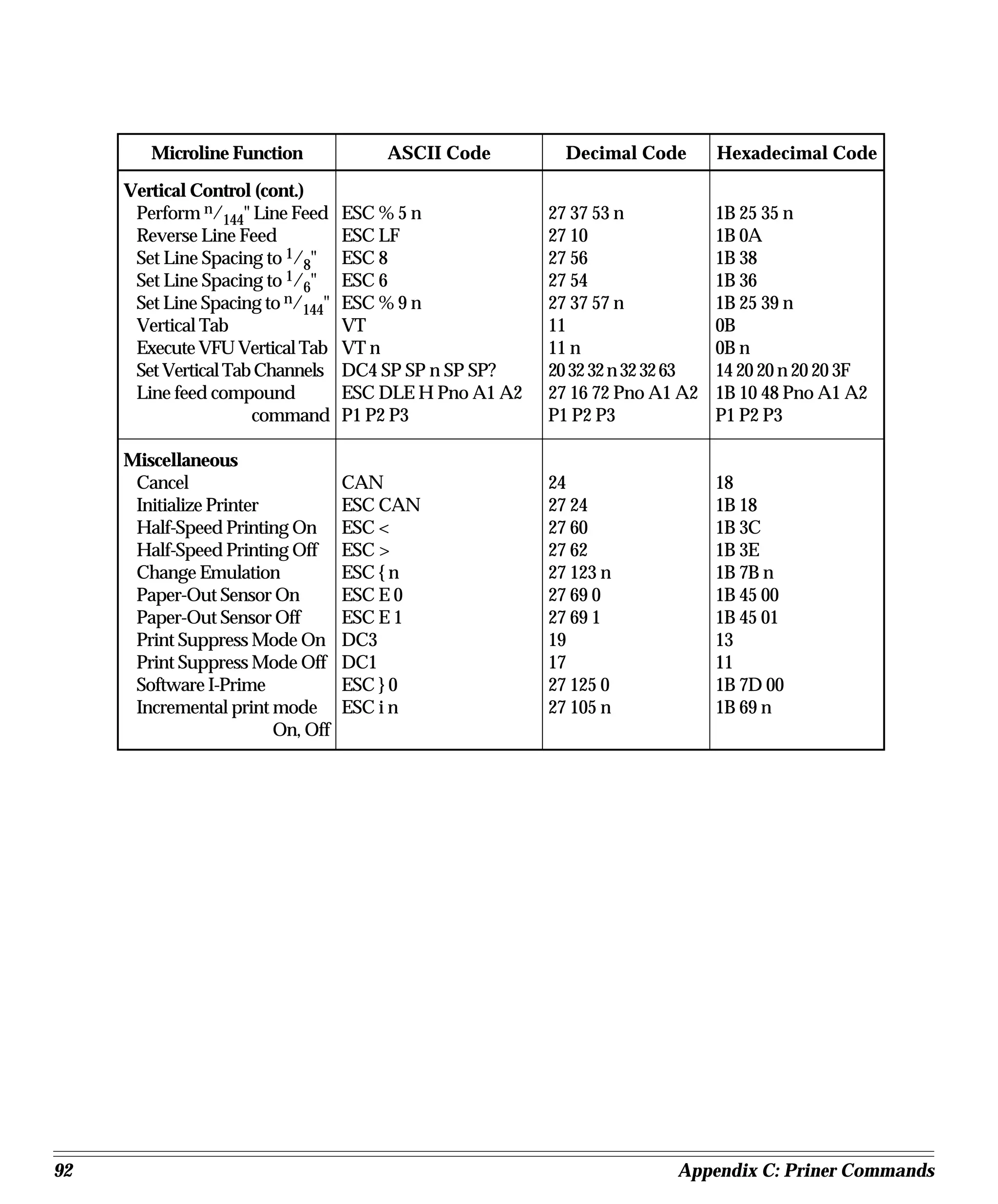 Microline Function             ASCII Code          Decimal Code        Hexadecimal Code

     Vertical Control (cont.)
      Perform n/144" Line Feed     ESC % 5 n             27 37 53 n            1B 25 35 n
      Reverse Line Feed            ESC LF                27 10                 1B 0A
      Set Line Spacing to 1/8"     ESC 8                 27 56                 1B 38
      Set Line Spacing to 1/6"     ESC 6                 27 54                 1B 36
      Set Line Spacing to n/144"   ESC % 9 n             27 37 57 n            1B 25 39 n
      Vertical Tab                 VT                    11                    0B
      Execute VFU Vertical Tab     VT n                  11 n                  0B n
      Set Vertical Tab Channels    DC4 SP SP n SP SP?    20 32 32 n 32 32 63   14 20 20 n 20 20 3F
      Line feed compound           ESC DLE H Pno A1 A2   27 16 72 Pno A1 A2    1B 10 48 Pno A1 A2
                      command      P1 P2 P3              P1 P2 P3              P1 P2 P3

     Miscellaneous
      Cancel                       CAN                   24                    18
      Initialize Printer           ESC CAN               27 24                 1B 18
      Half-Speed Printing On       ESC <                 27 60                 1B 3C
      Half-Speed Printing Off      ESC >                 27 62                 1B 3E
      Change Emulation             ESC { n               27 123 n              1B 7B n
      Paper-Out Sensor On          ESC E 0               27 69 0               1B 45 00
      Paper-Out Sensor Off         ESC E 1               27 69 1               1B 45 01
      Print Suppress Mode On       DC3                   19                    13
      Print Suppress Mode Off      DC1                   17                    11
      Software I-Prime             ESC } 0               27 125 0              1B 7D 00
      Incremental print mode       ESC i n               27 105 n              1B 69 n
                         On, Off




92                                                                       Appendix C: Priner Commands
 