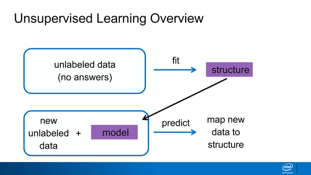 Ml9 introduction to-unsupervised_learning_and_clustering_methods | PPT