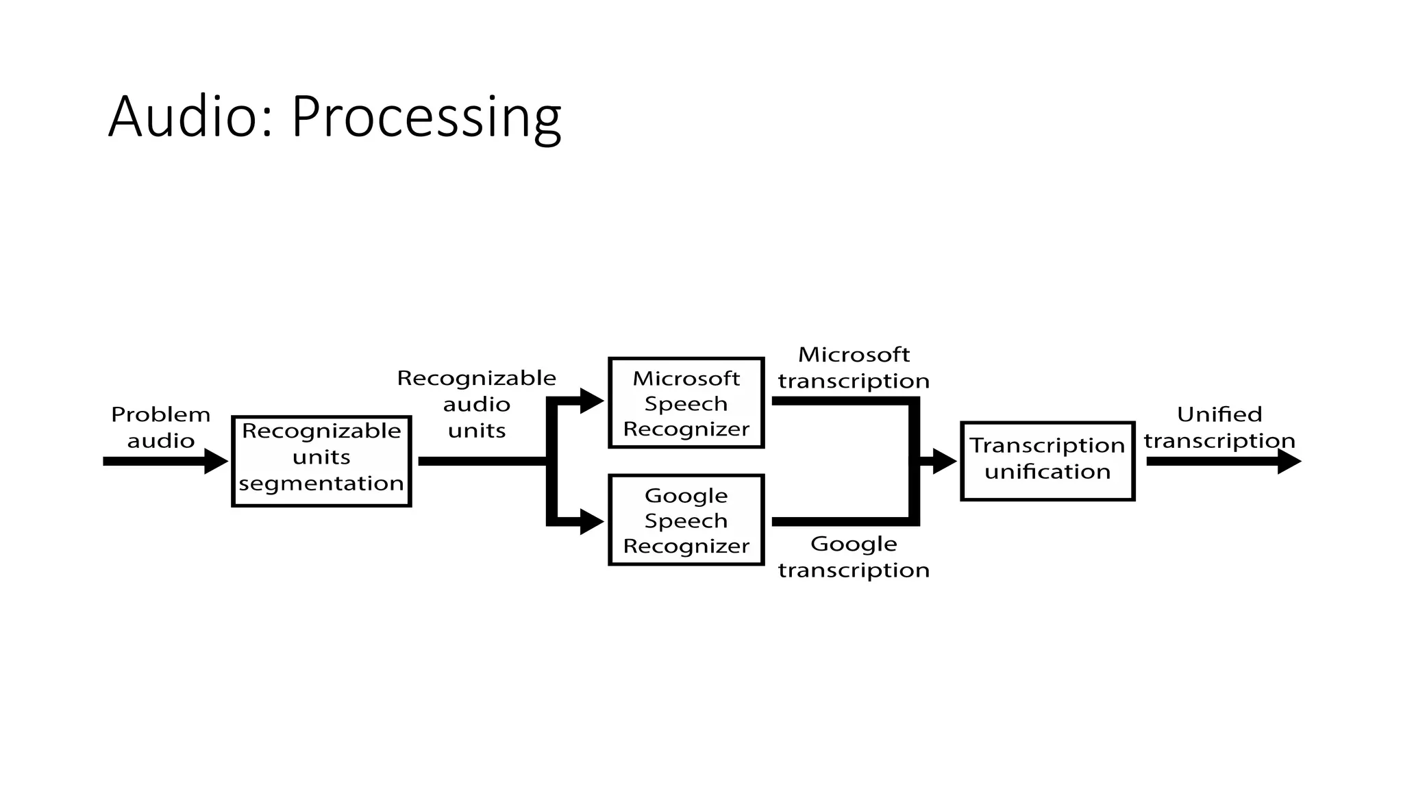 Audio: Processing
 