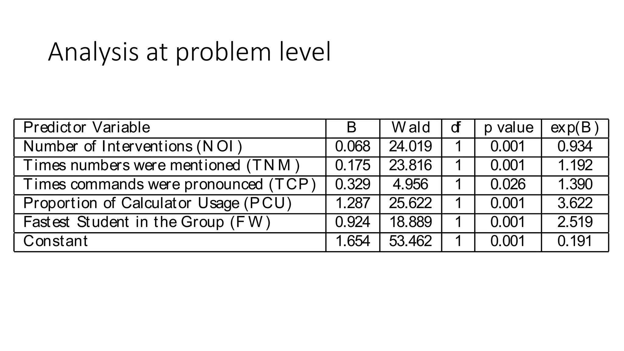 Analysis at problem level
effi cient s of t he L ogist ic M odel Predict ing Odds for a St udent Solving Cor rect ly
Predictor Variable B W ald df p value exp(B )
Number of Interventions (N OI ) 0.068 24.019 1 0.001 0.934
Times numbers were mentioned (TN M ) 0.175 23.816 1 0.001 1.192
Times commands were pronounced (TCP) 0.329 4.956 1 0.026 1.390
Proportion of Calculator Usage (PCU) 1.287 25.622 1 0.001 3.622
Fastest Student in the Group (F W ) 0.924 18.889 1 0.001 2.519
Constant 1.654 53.462 1 0.001 0.191
mber of Point s (AN P): Represents, in
mber of points that compose each stroke
sub-sets. Classiﬁcation Trees, provided by
in the R statistical software [21] for Mac, w
second part of the analysis.
 