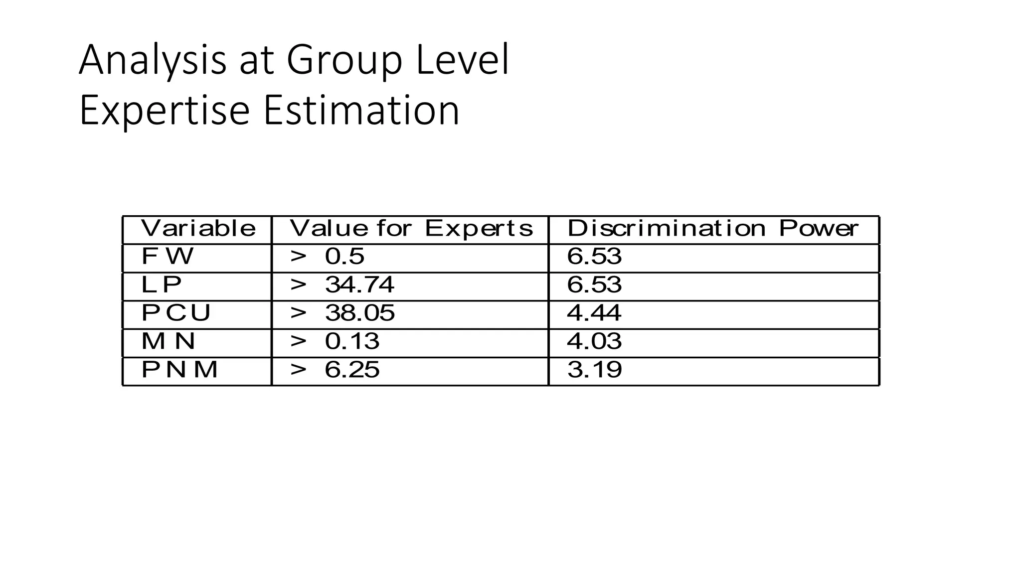 Analysis at Group Level
Expertise Estimation
1)
he
le
M
s-
in
ed
0).
es
or
x-
es
he
le
n-
as
0
AN P L P Lowest value
ASD M D Highest value
AST L F W Lowest value
ASP M P Highest value
T able 4: C l assiﬁ cat ion t r ee split s w it h nor m alized
and non-nor m al ized feat ur es
Variable Value for Expert s Discriminat ion Power
F W > 0.5 6.53
L P > 34.74 6.53
P CU > 38.05 4.44
M N > 0.13 4.03
P N M > 6.25 3.19
classiﬁcat ion is maint ained and plat eau at t he ﬁnal value
around t he 12t h problem.
5. DISCUSSION
 