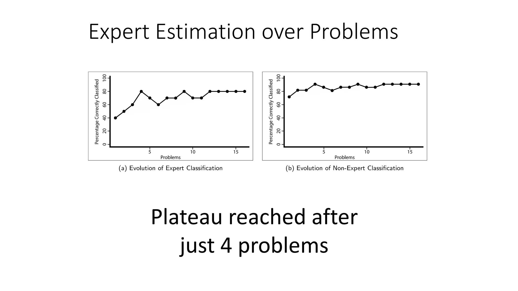 Expert Estimation over Problems
Plateau reached after
just 4 problems
 
