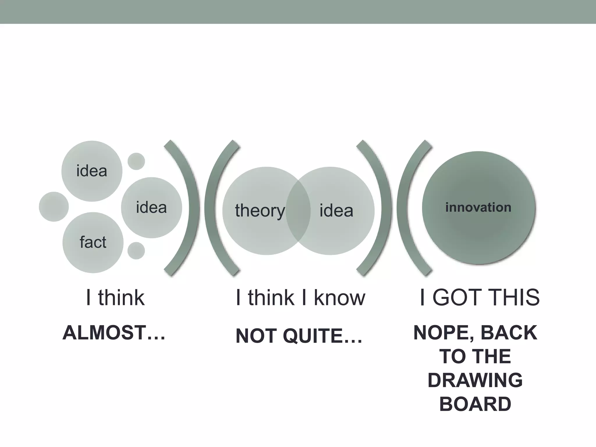 I think I know I GOT THIS
theory idea
idea
idea
fact
innovation
I think
ALMOST… NOT QUITE… NOPE, BACK
TO THE
DRAWING
BOARD
 