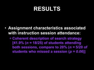 RESULTS
• Assignment characteristics associated
with instruction session attendance:
+ Coherent description of search strategy
[41.9% (n = 18/25) of students attending
both sessions, compare to 20% (n = 5/20 of
students who missed a session (p = 0.06)]
 