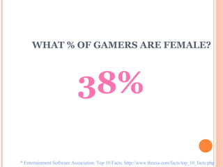 WHAT % OF GAMERS ARE FEMALE? * Entertainment Software Association. Top 10 Facts. http://www.theesa.com/facts/top_10_facts.php 38% 