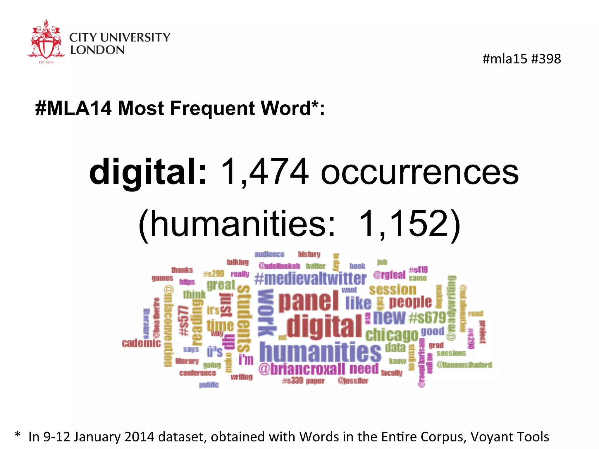 #MLA14 Most Frequent Word*:
digital: 1,474 occurrences
(humanities: 1,152)
	
  #mla15	
  #398	
  
	
  *	
  	
  In	
  9-­‐12	
  January	
  2014	
  dataset,	
  obtained	
  with	
  Words	
  in	
  the	
  EnKre	
  Corpus,	
  Voyant	
  Tools	
  
 