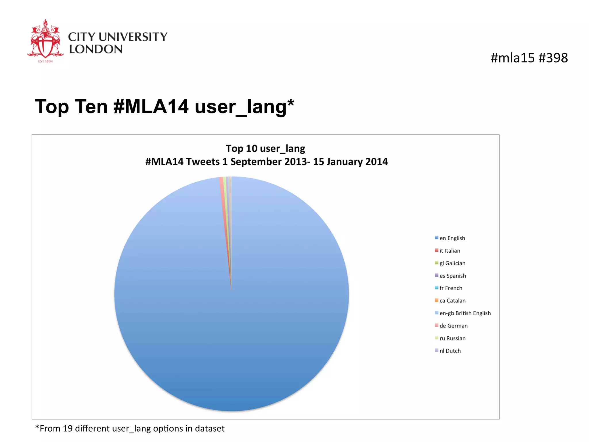 Top Ten #MLA14 user_lang*
	
  #mla15	
  #398	
  
*From	
  19	
  diﬀerent	
  user_lang	
  opKons	
  in	
  dataset	
  
 