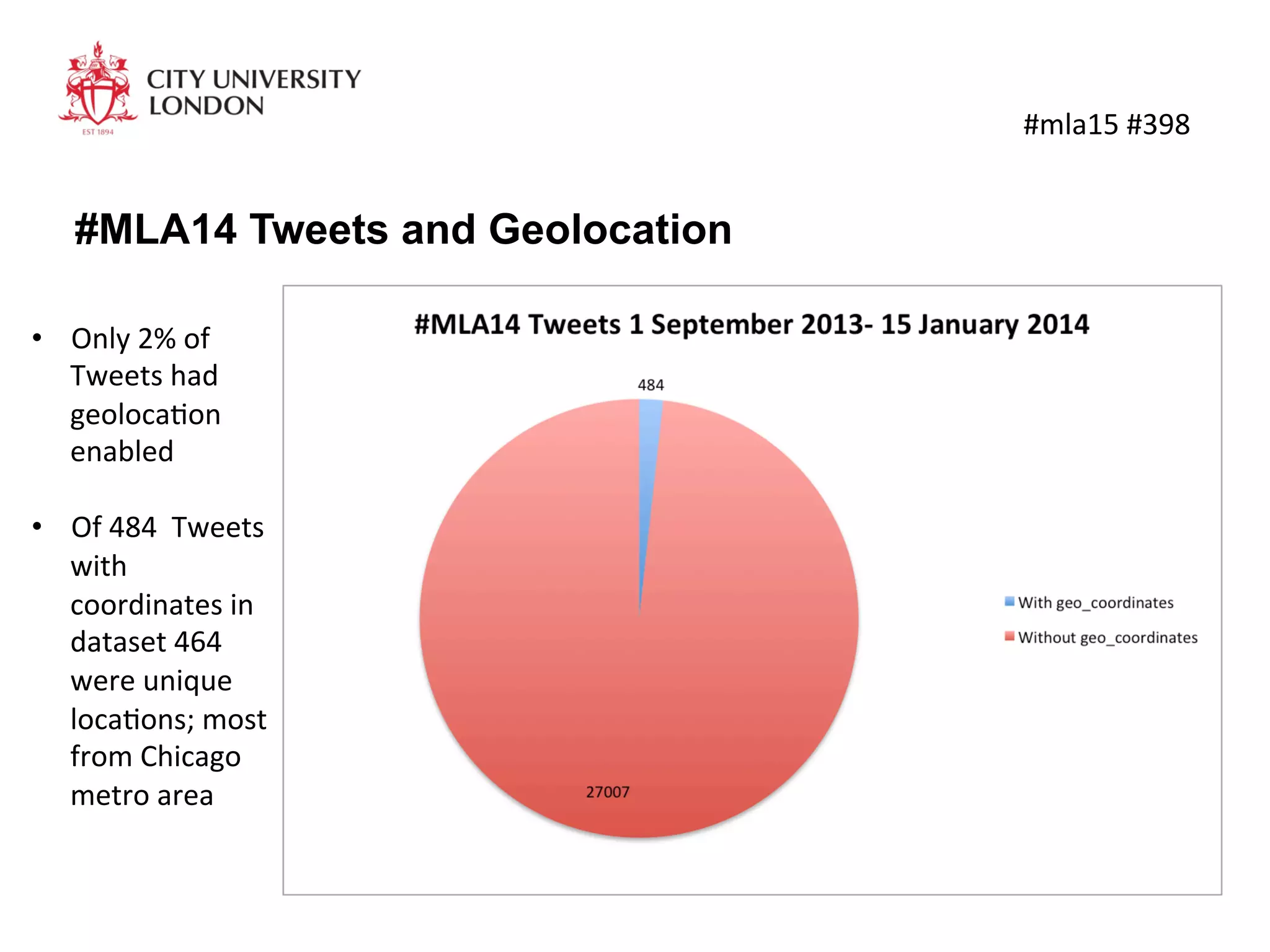 #MLA14 Tweets and Geolocation
•  Only	
  2%	
  of	
  
Tweets	
  had	
  
geolocaKon	
  
enabled	
  
•  Of	
  484	
  	
  Tweets	
  
with	
  
coordinates	
  in	
  
dataset	
  464	
  
were	
  unique	
  
locaKons;	
  most	
  
from	
  Chicago	
  
metro	
  area	
  	
  
	
  #mla15	
  #398	
  
 