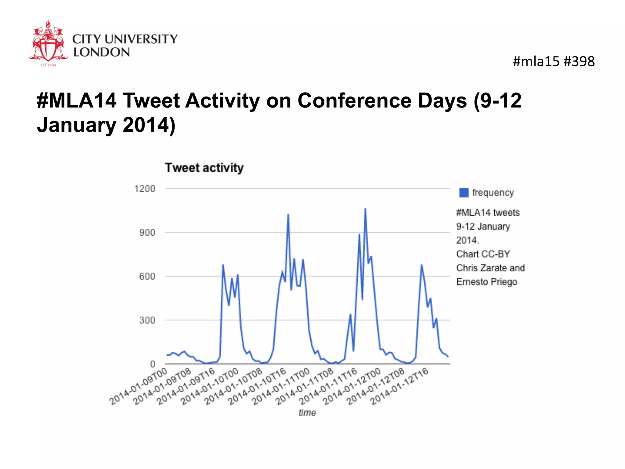 #MLA14 Tweet Activity on Conference Days (9-12
January 2014)
	
  #mla15	
  #398	
  
 