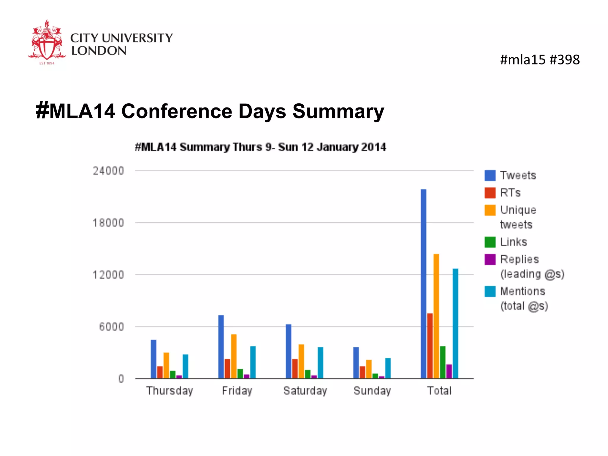 #MLA14 Conference Days Summary
	
  #mla15	
  #398	
  
 