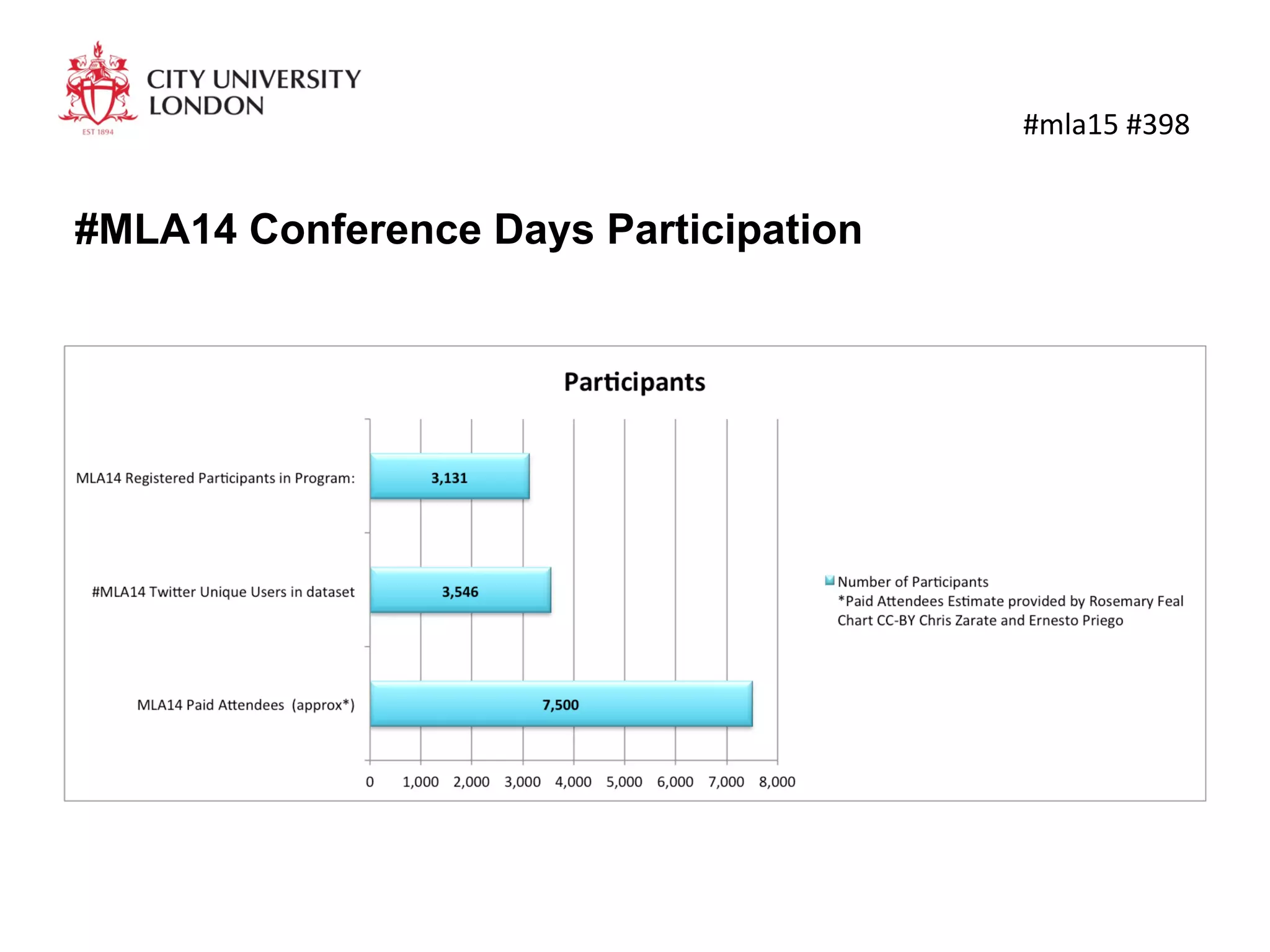 #MLA14 Conference Days Participation
	
  #mla15	
  #398	
  
 